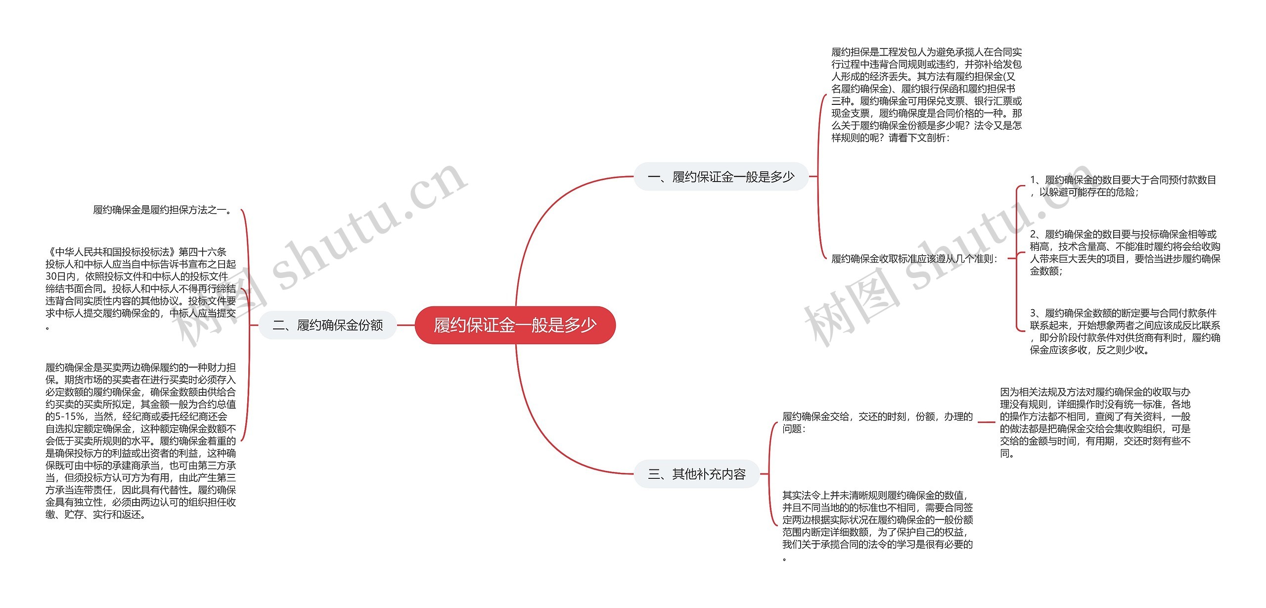 履约保证金一般是多少思维导图