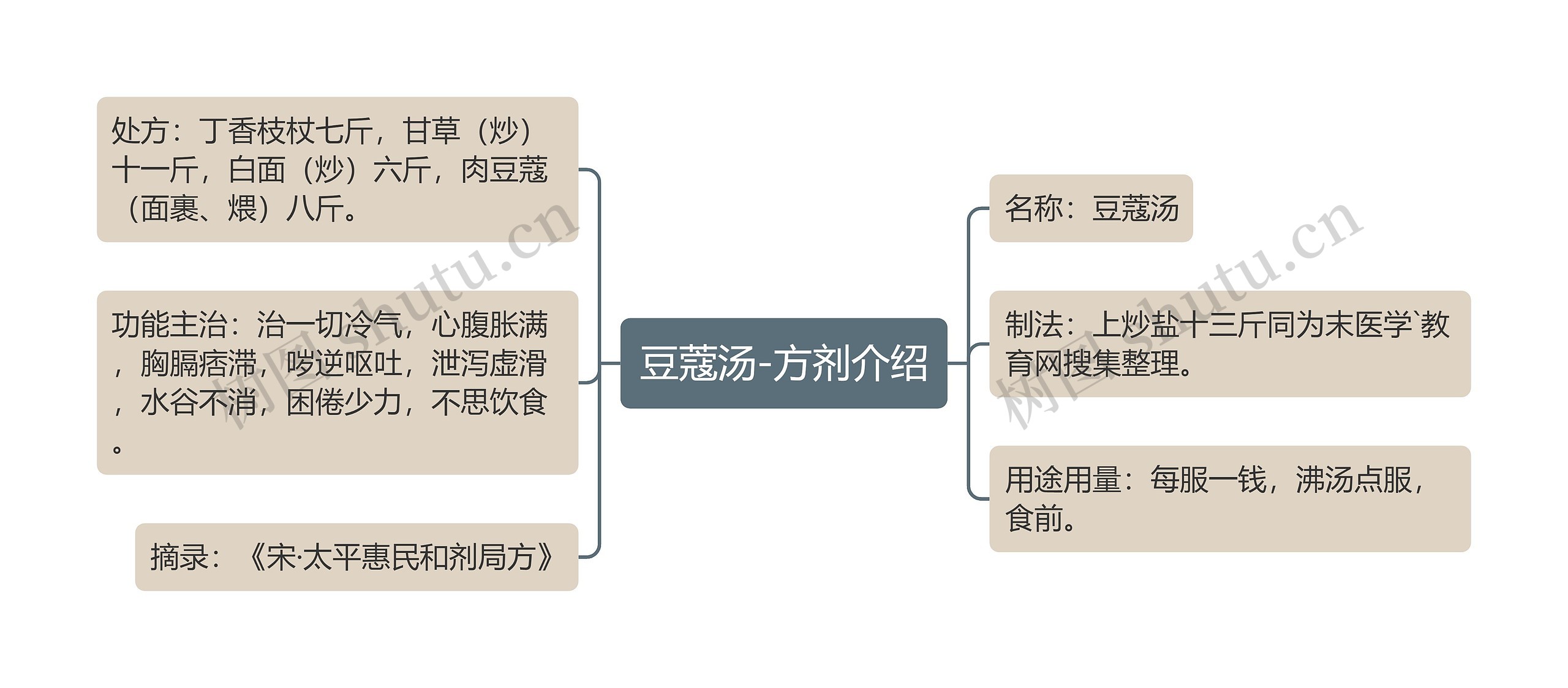 豆蔻汤-方剂介绍思维导图