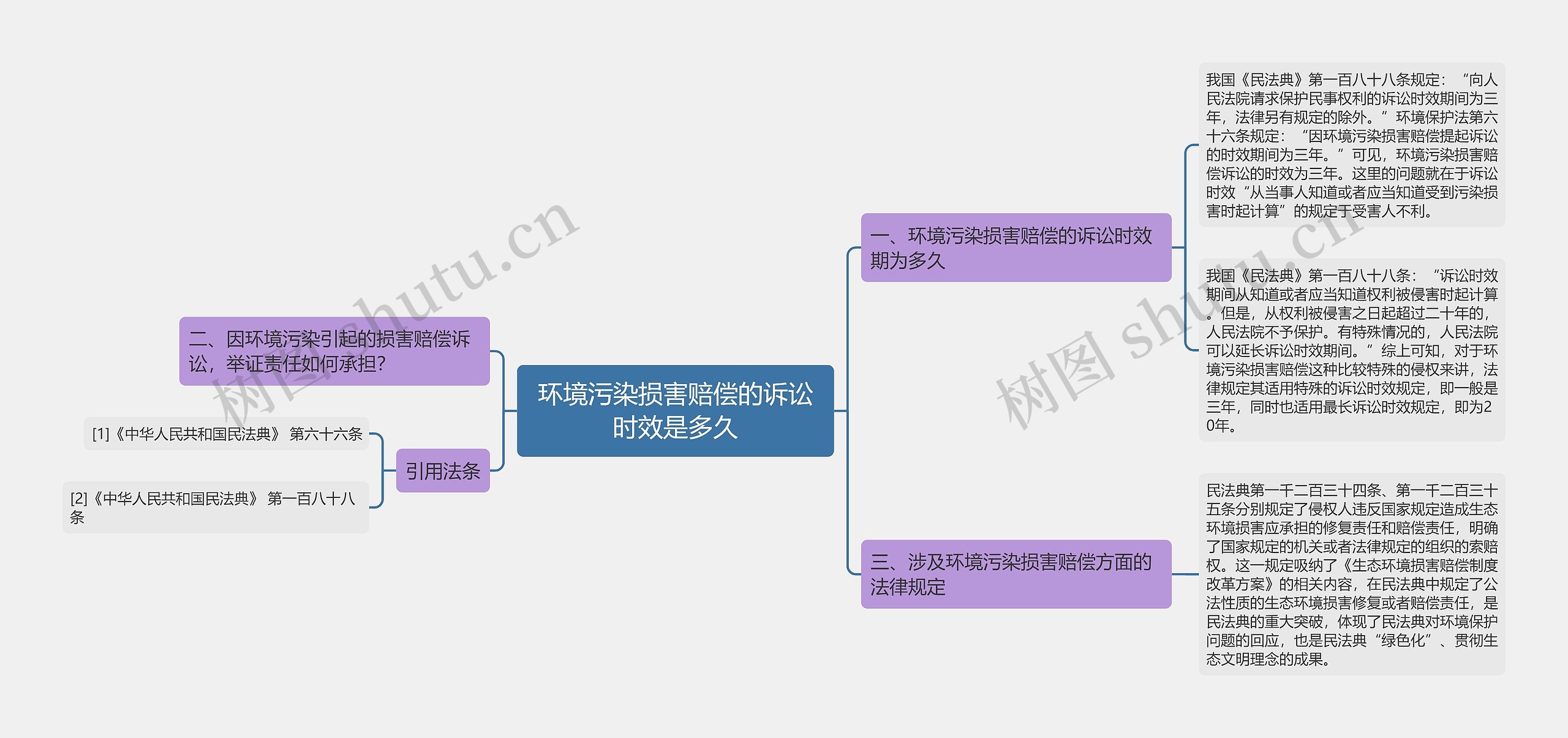 环境污染损害赔偿的诉讼时效是多久思维导图