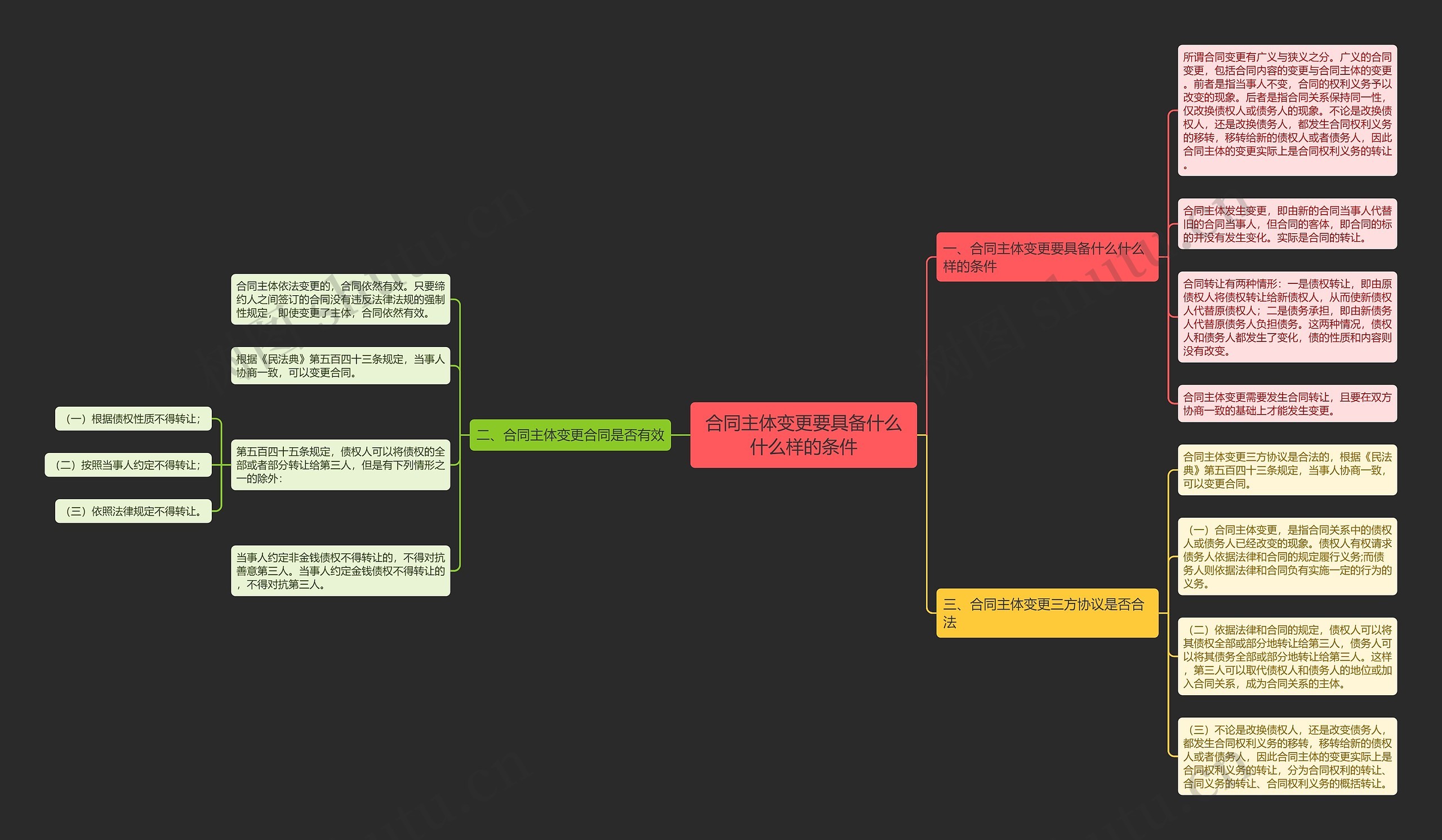 合同主体变更要具备什么什么样的条件思维导图
