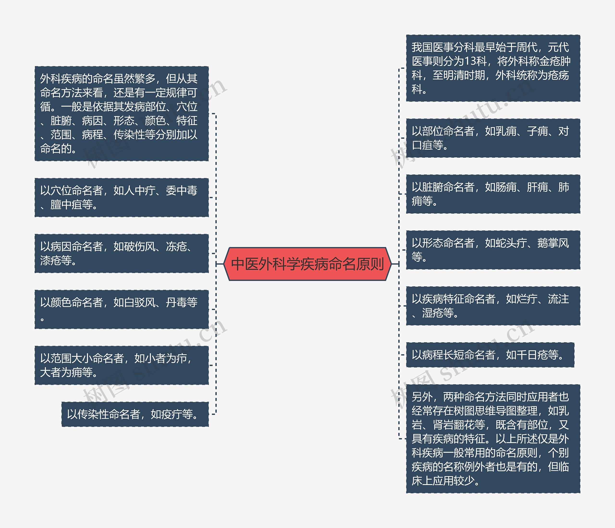 中医外科学疾病命名原则思维导图