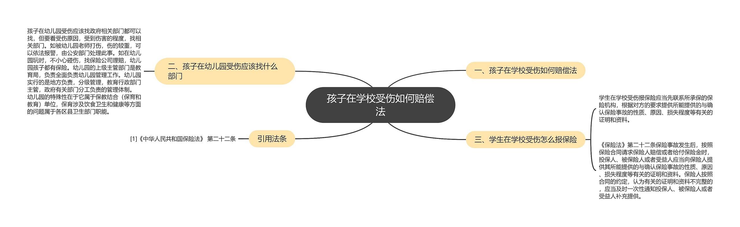 孩子在学校受伤如何赔偿法思维导图