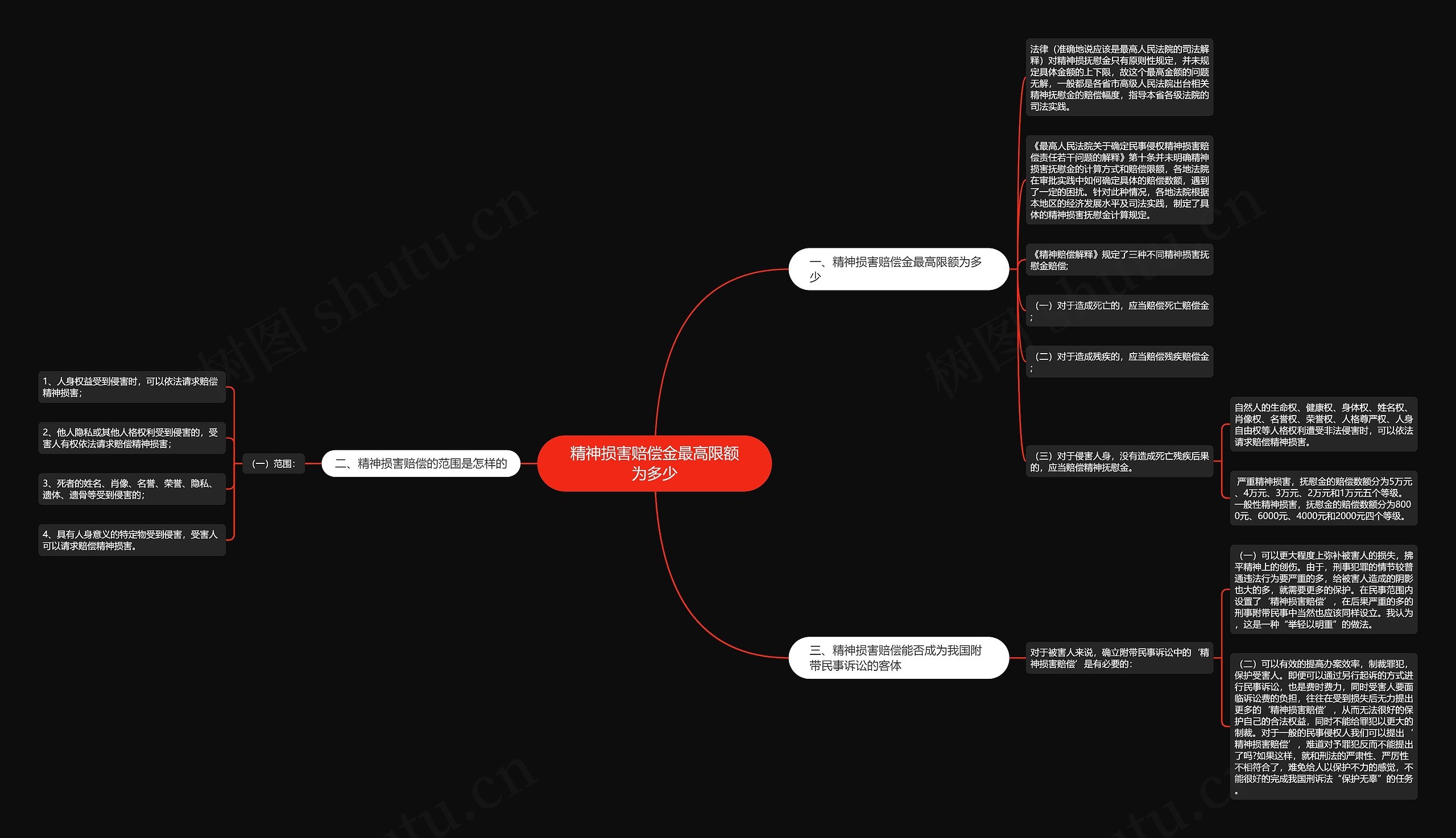 精神损害赔偿金最高限额为多少思维导图
