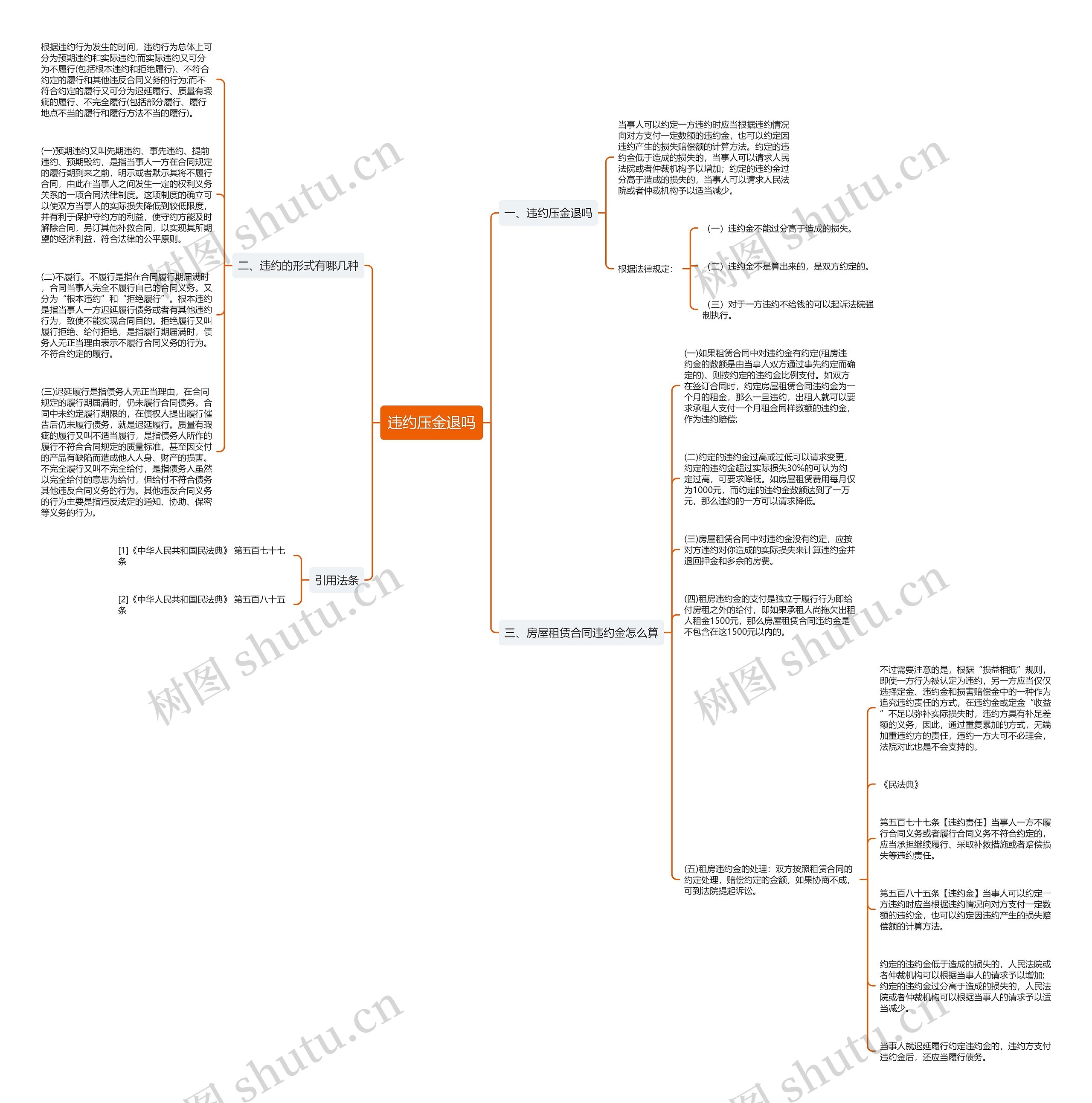违约压金退吗思维导图
