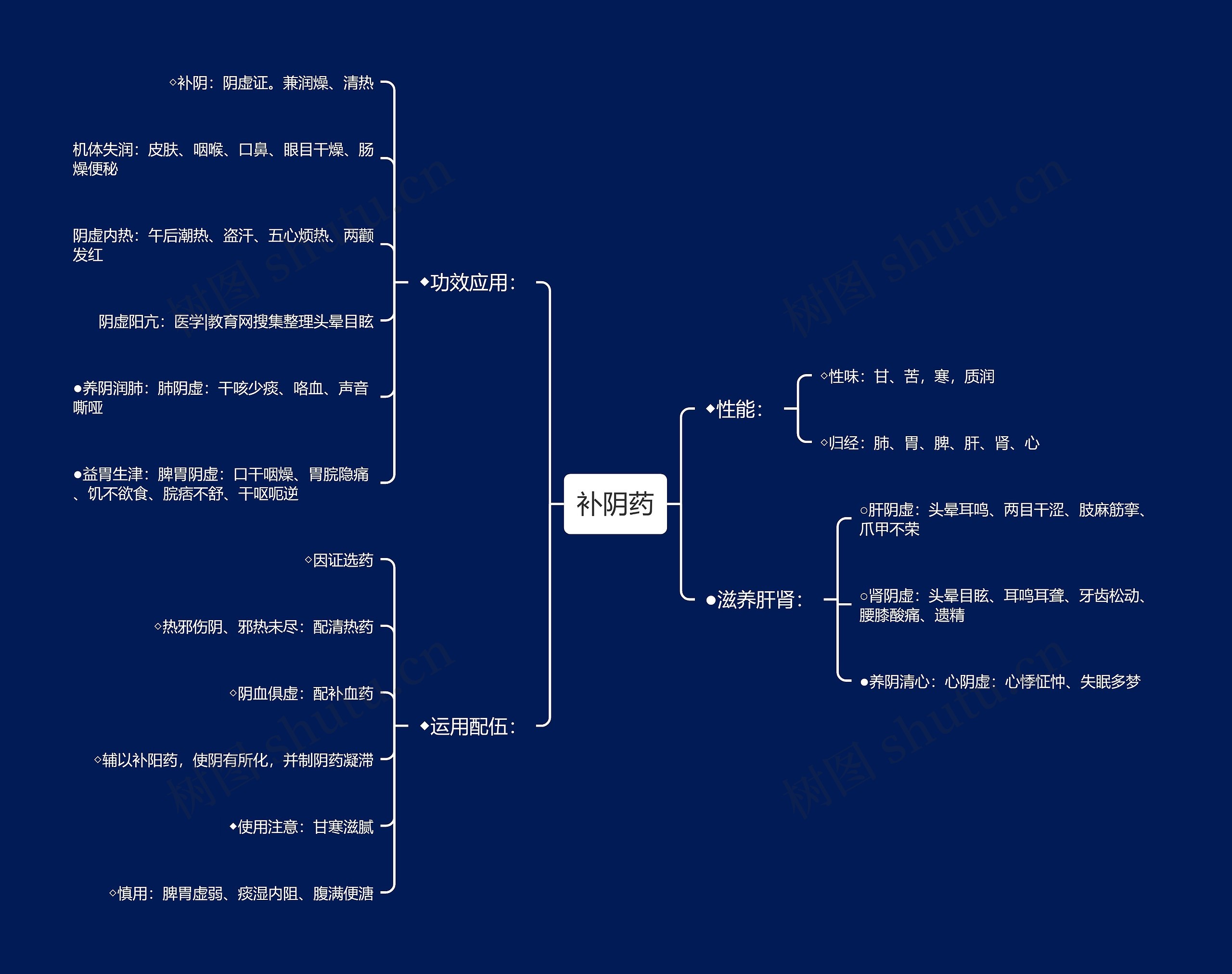 补阴药思维导图
