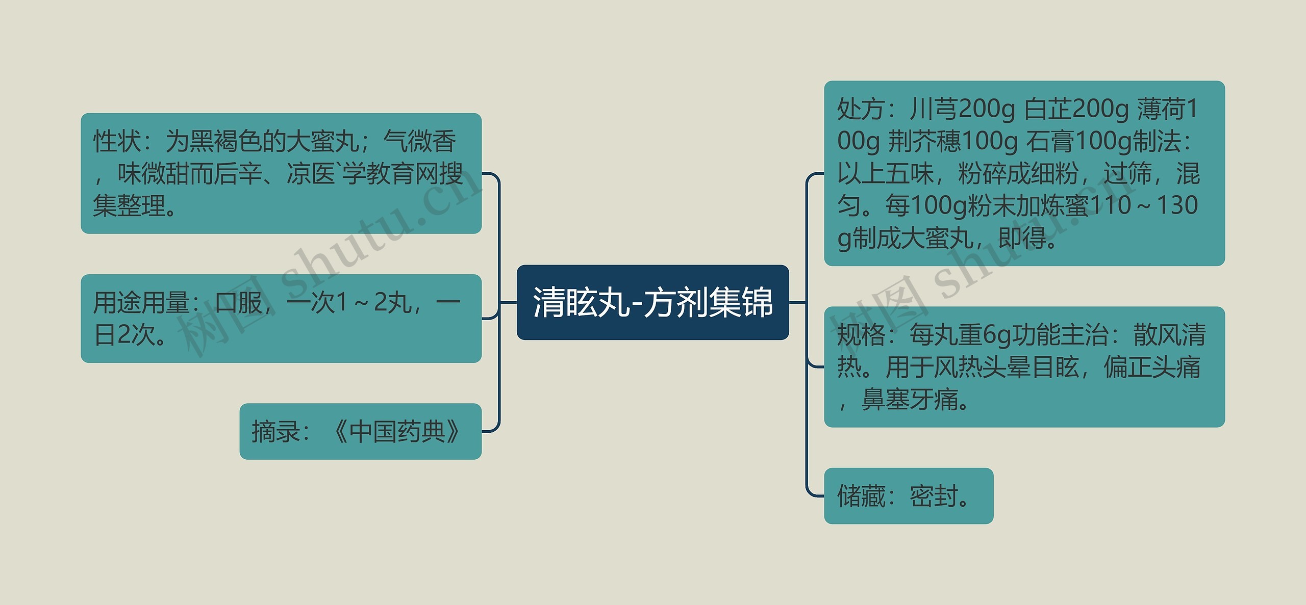 清眩丸-方剂集锦思维导图