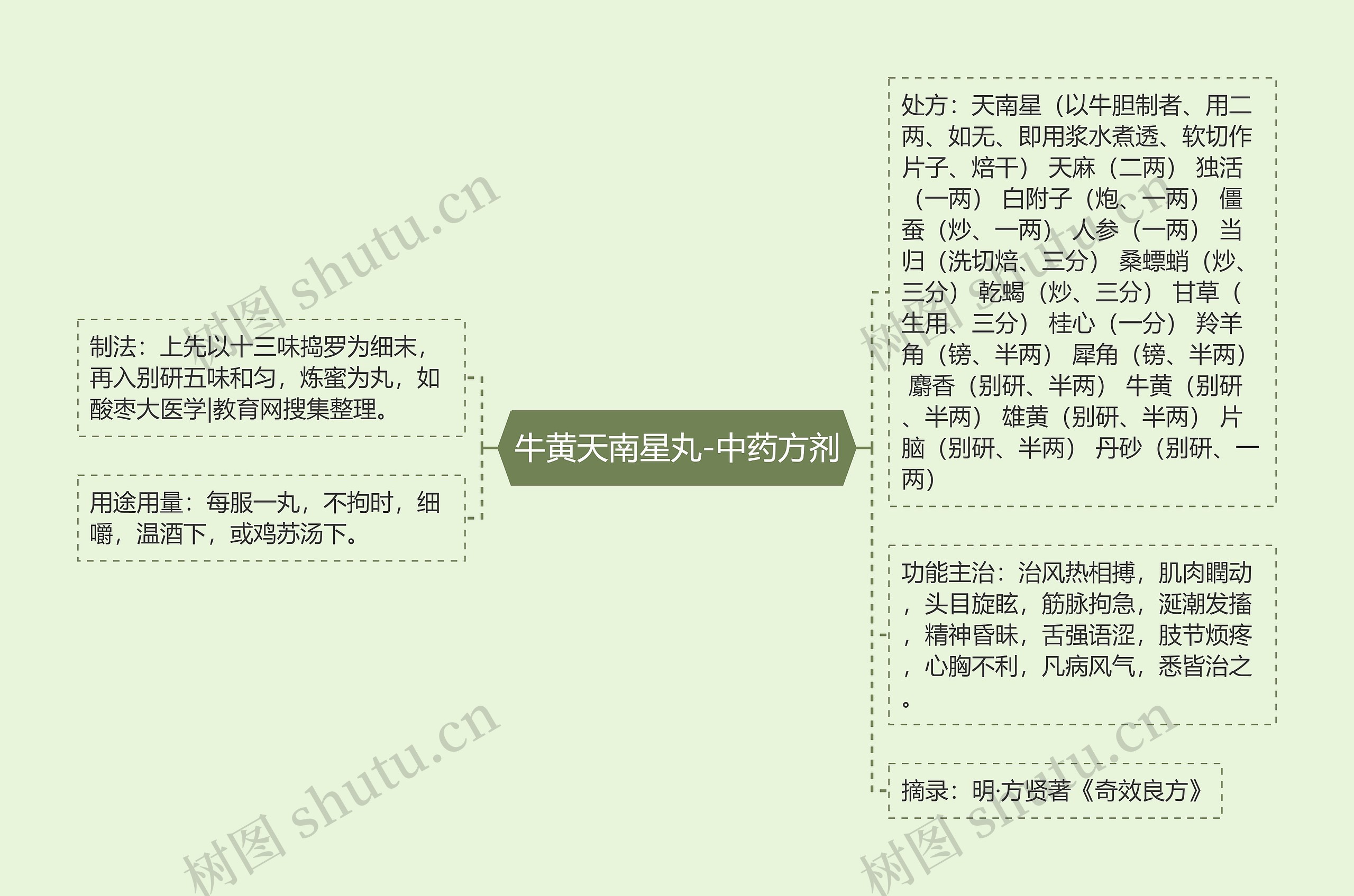 牛黄天南星丸-中药方剂思维导图