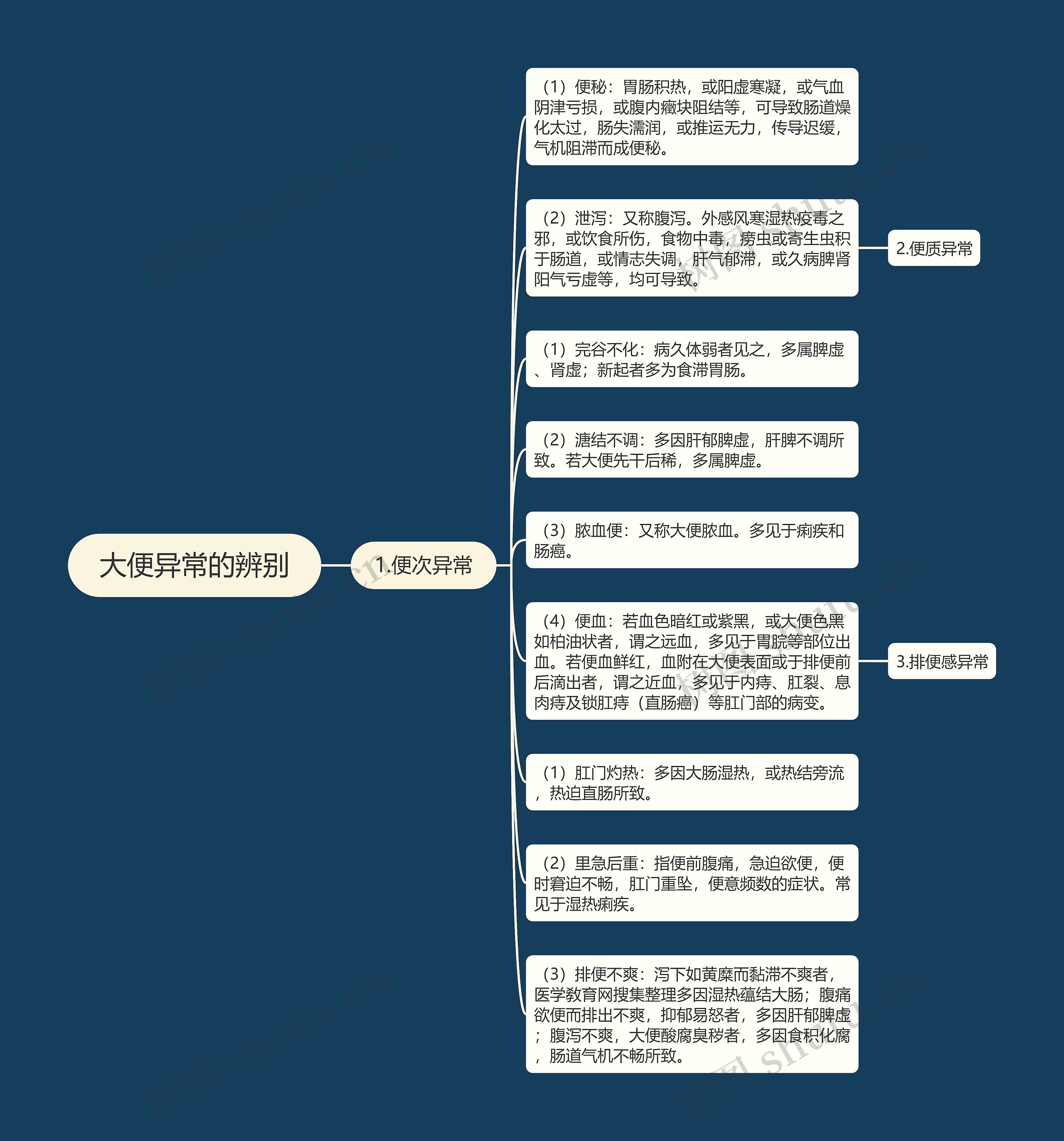 大便异常的辨别思维导图