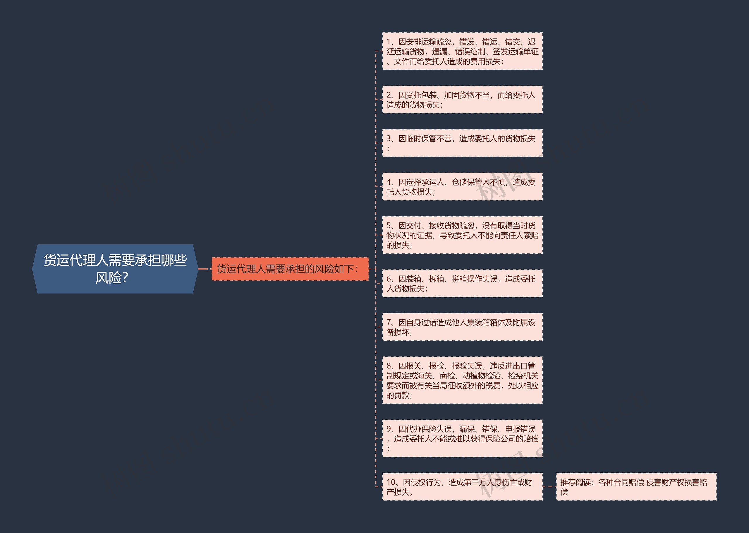 货运代理人需要承担哪些风险？