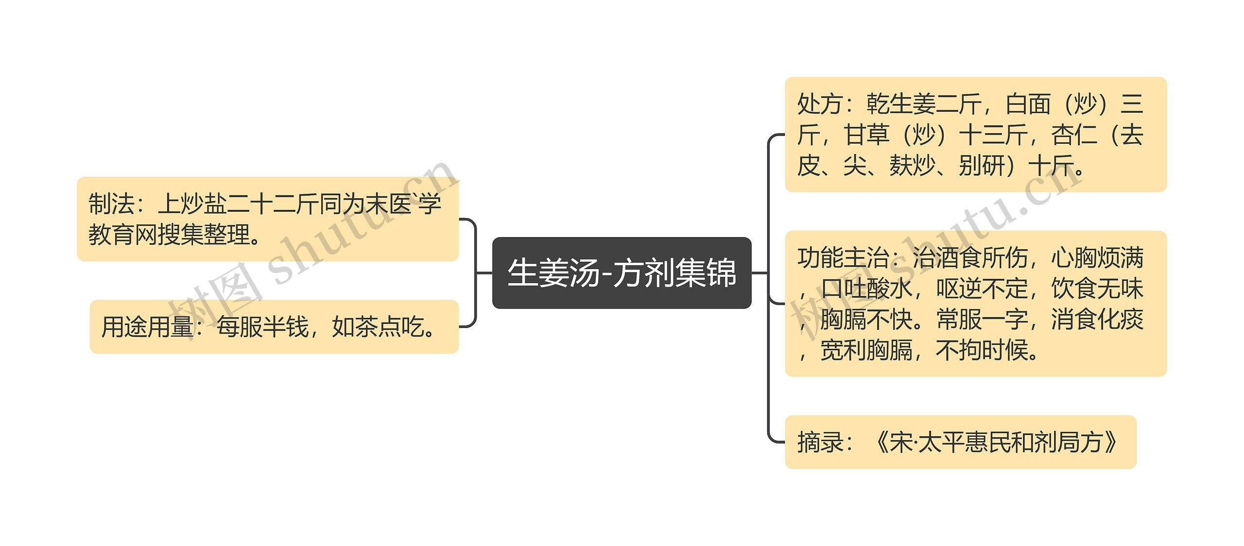 生姜汤-方剂集锦思维导图