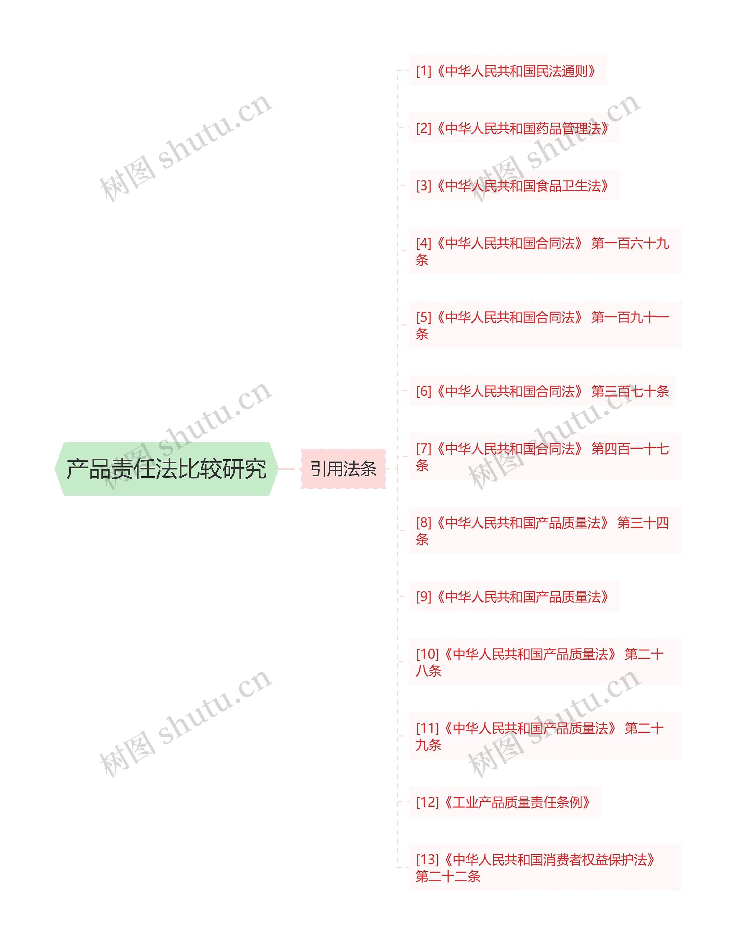 产品责任法比较研究思维导图