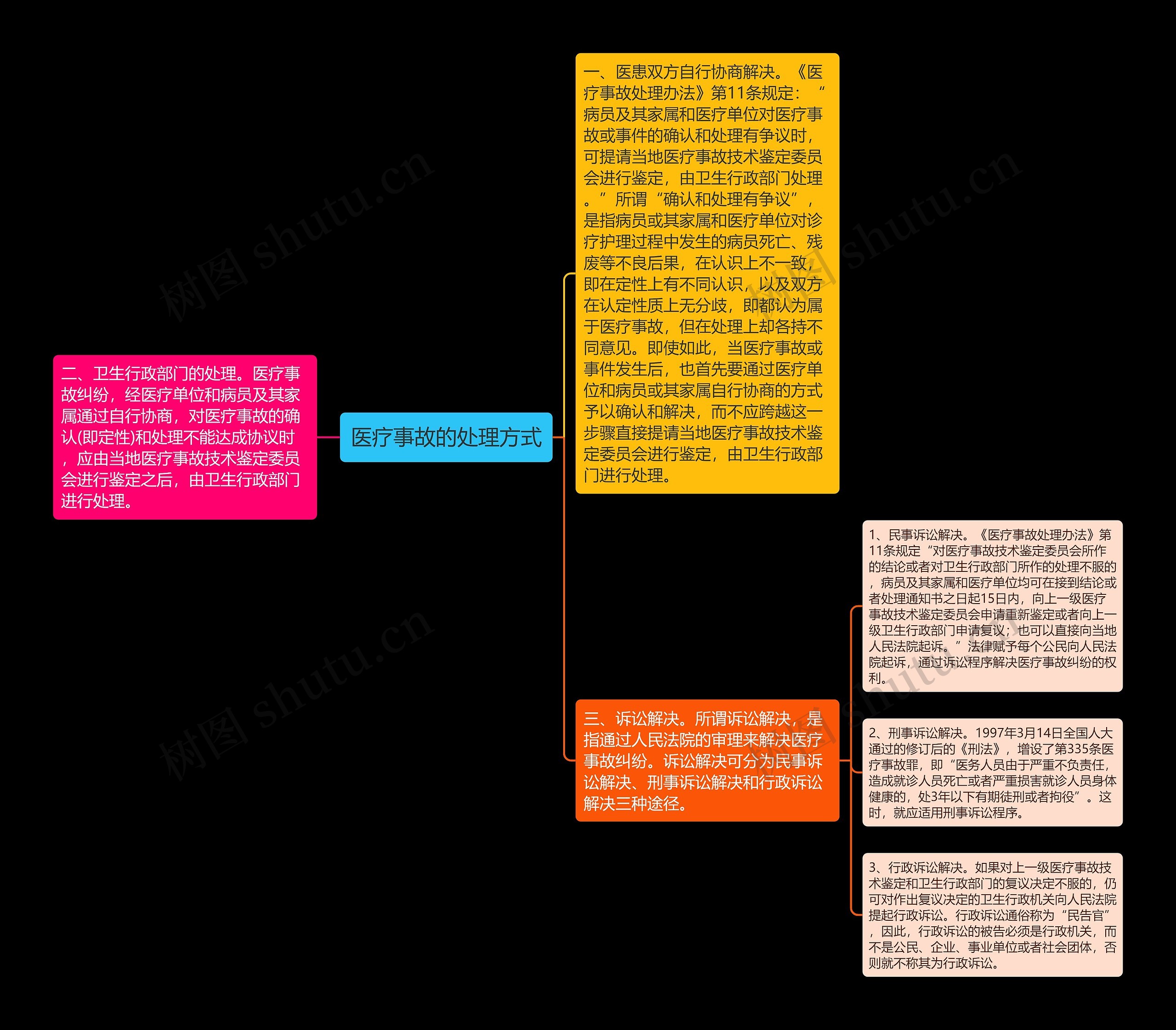 医疗事故的处理方式思维导图