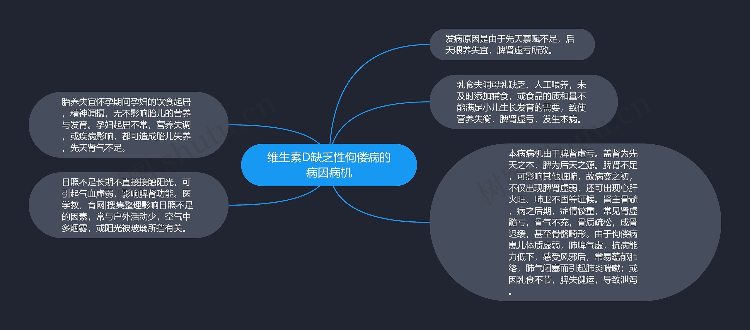 维生素D缺乏性佝偻病的病因病机