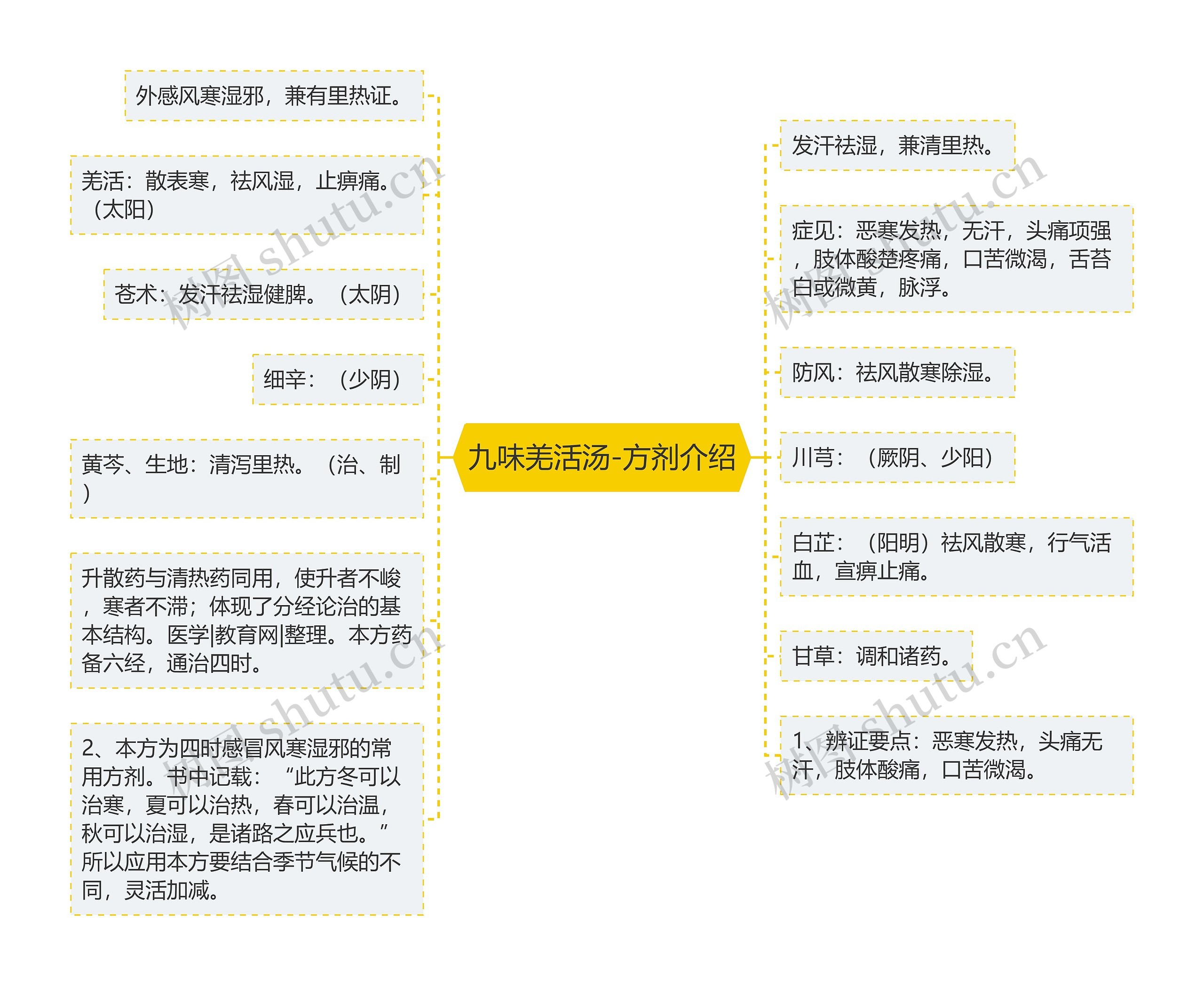 九味羌活汤-方剂介绍思维导图