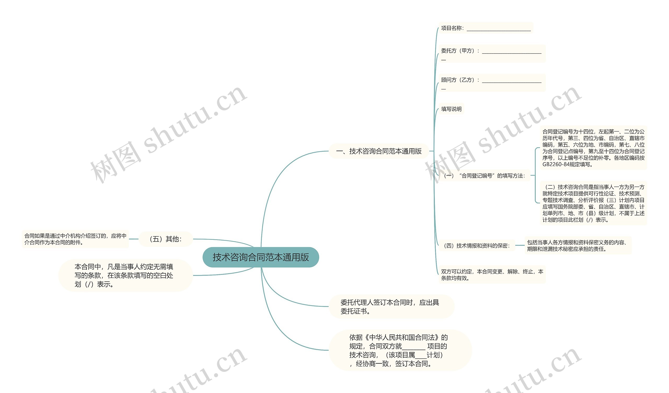 技术咨询合同范本通用版思维导图