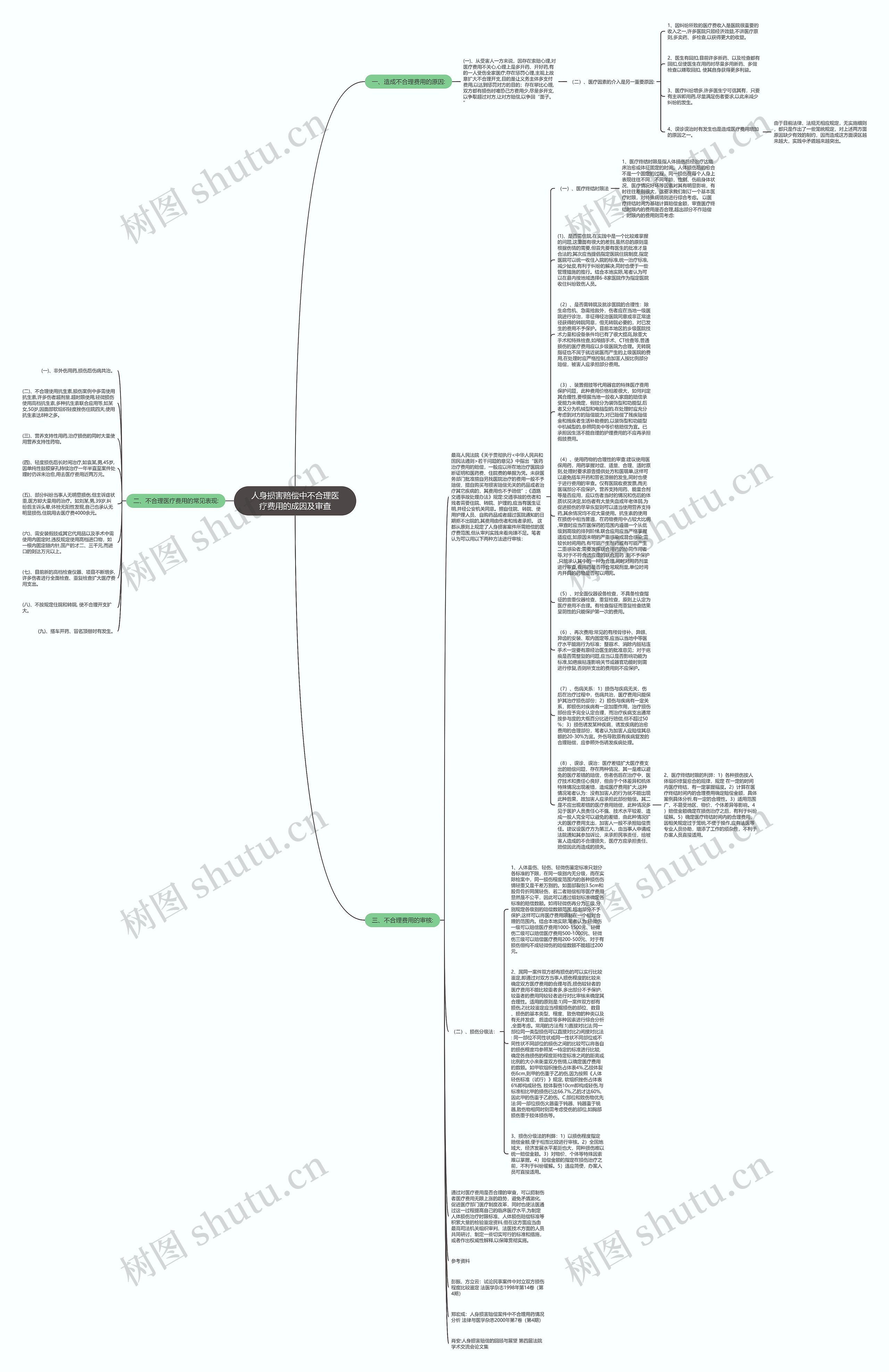 人身损害赔偿中不合理医疗费用的成因及审查思维导图