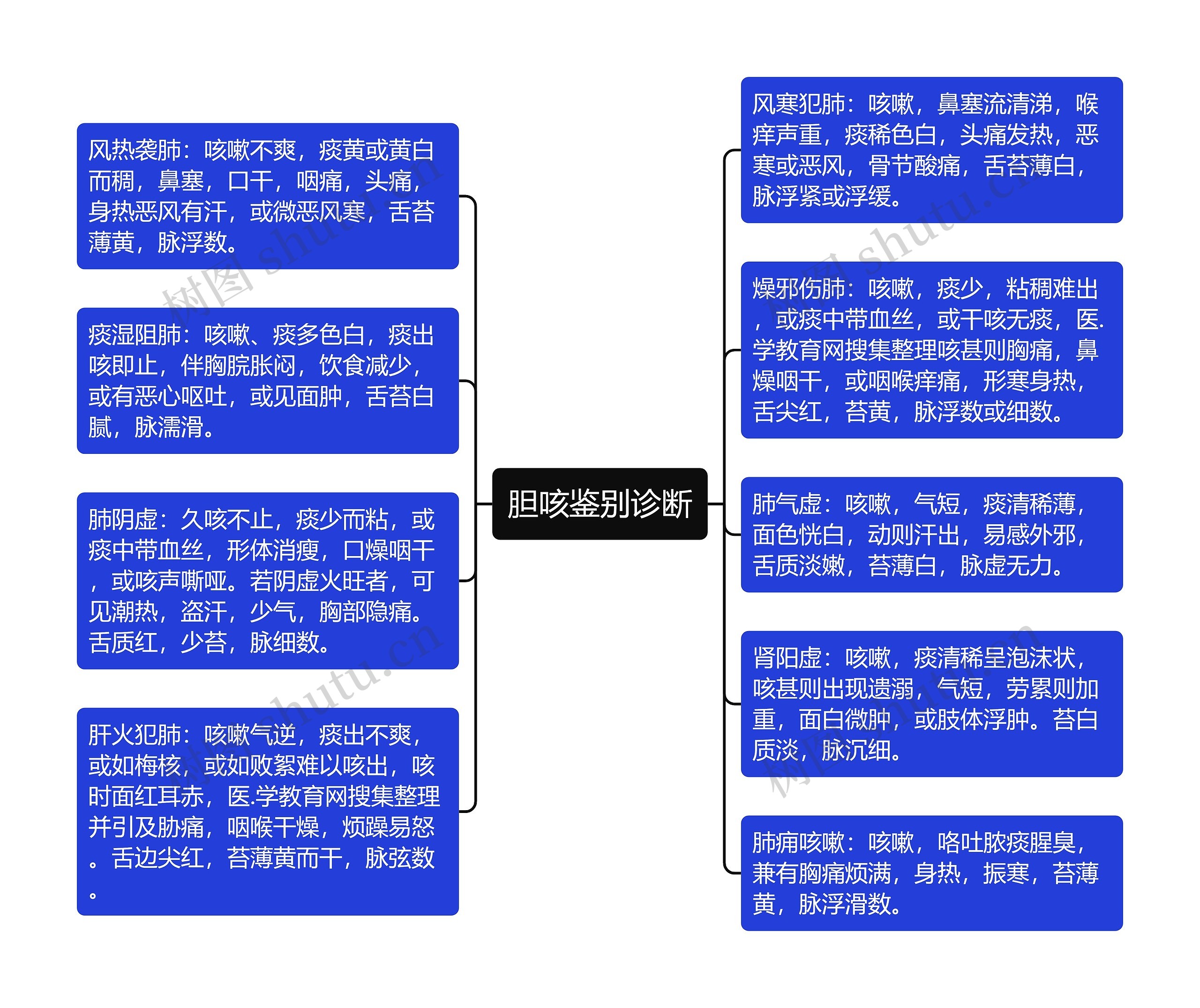 胆咳鉴别诊断思维导图