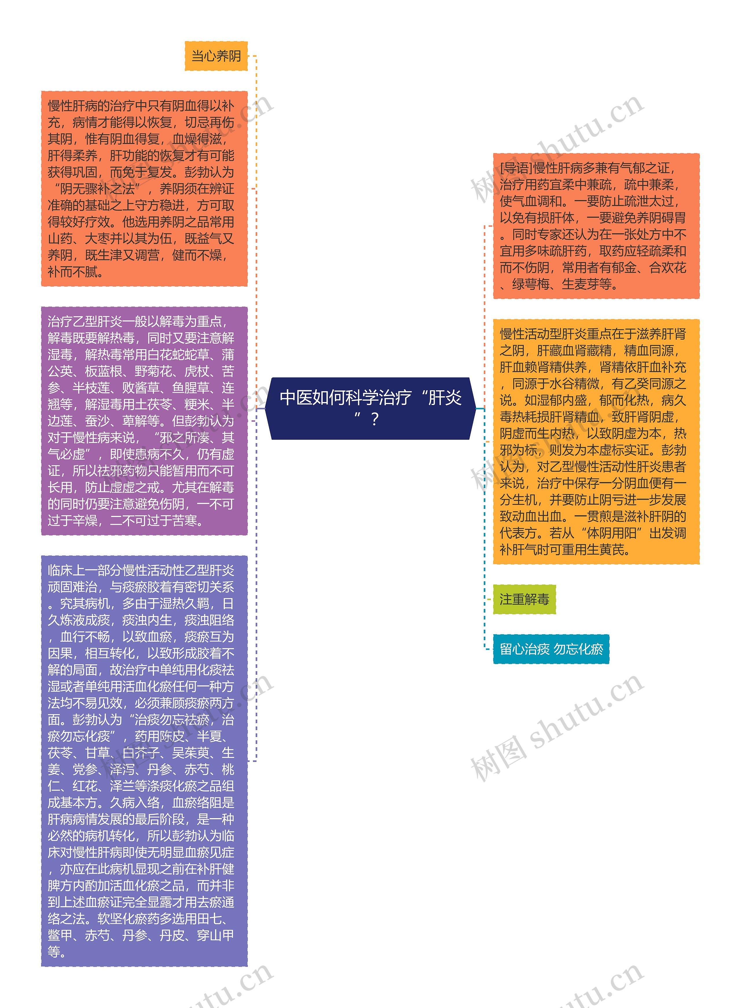 中医如何科学治疗“肝炎”？