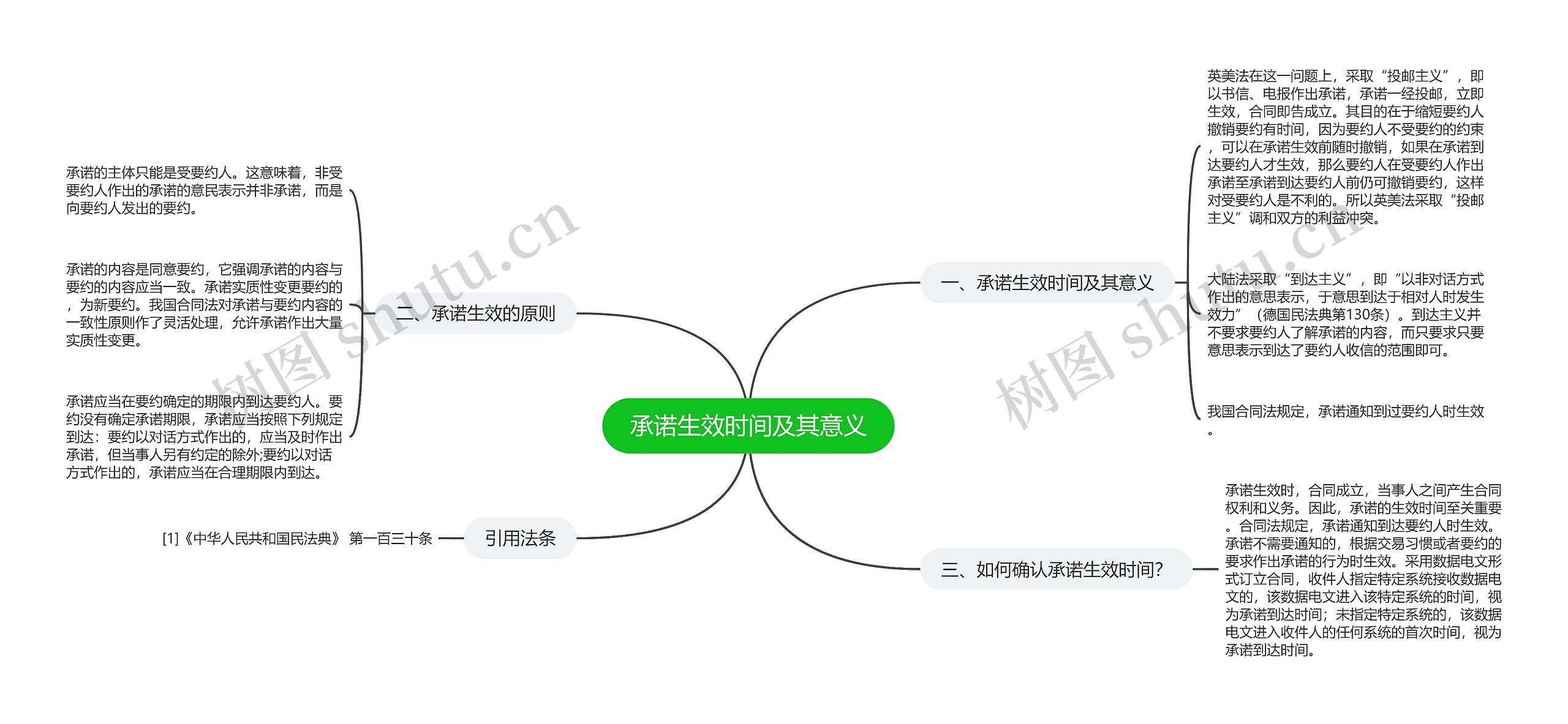 承诺生效时间及其意义思维导图