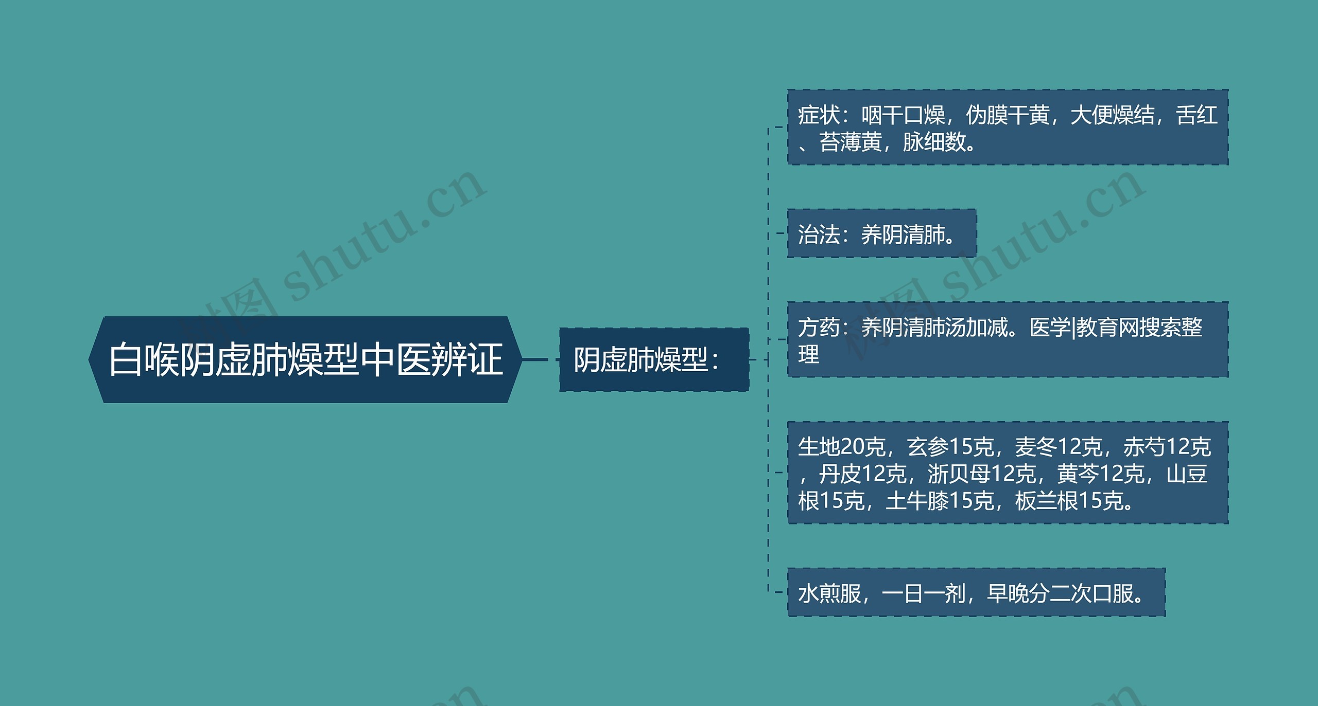 白喉阴虚肺燥型中医辨证