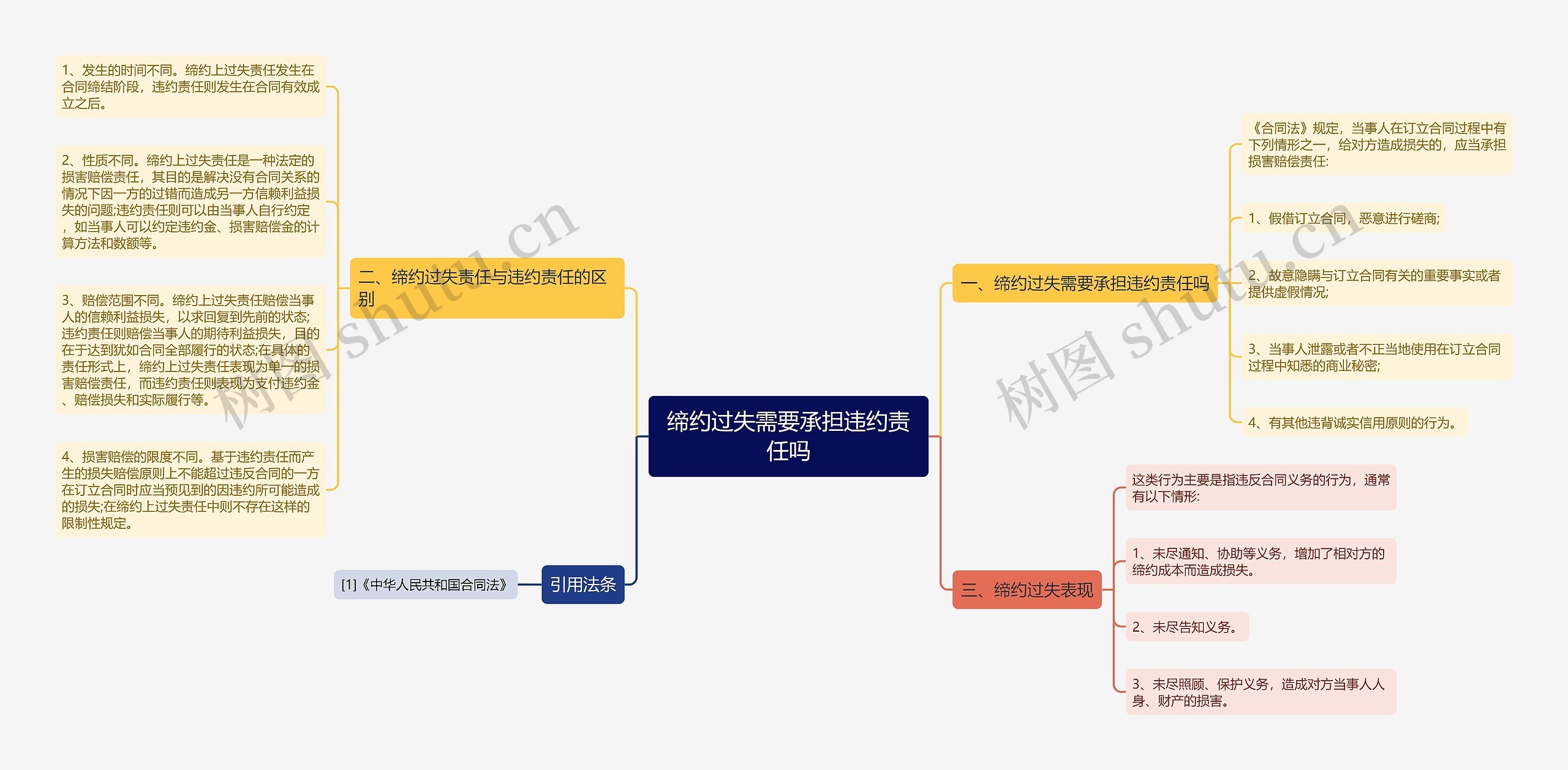 缔约过失需要承担违约责任吗思维导图