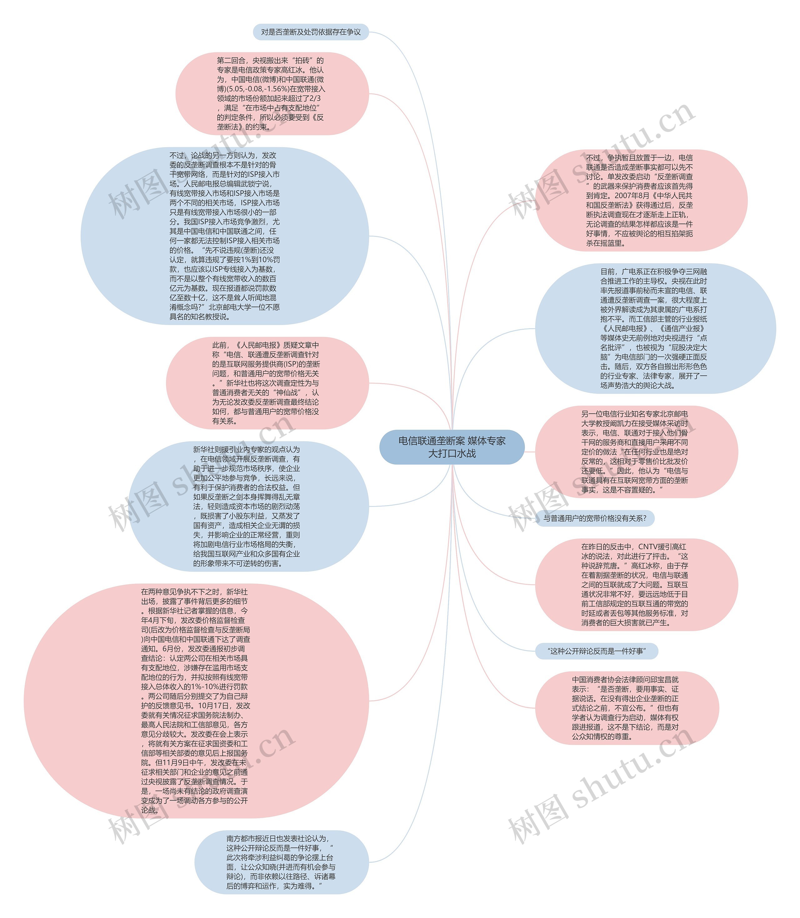 电信联通垄断案 媒体专家大打口水战思维导图