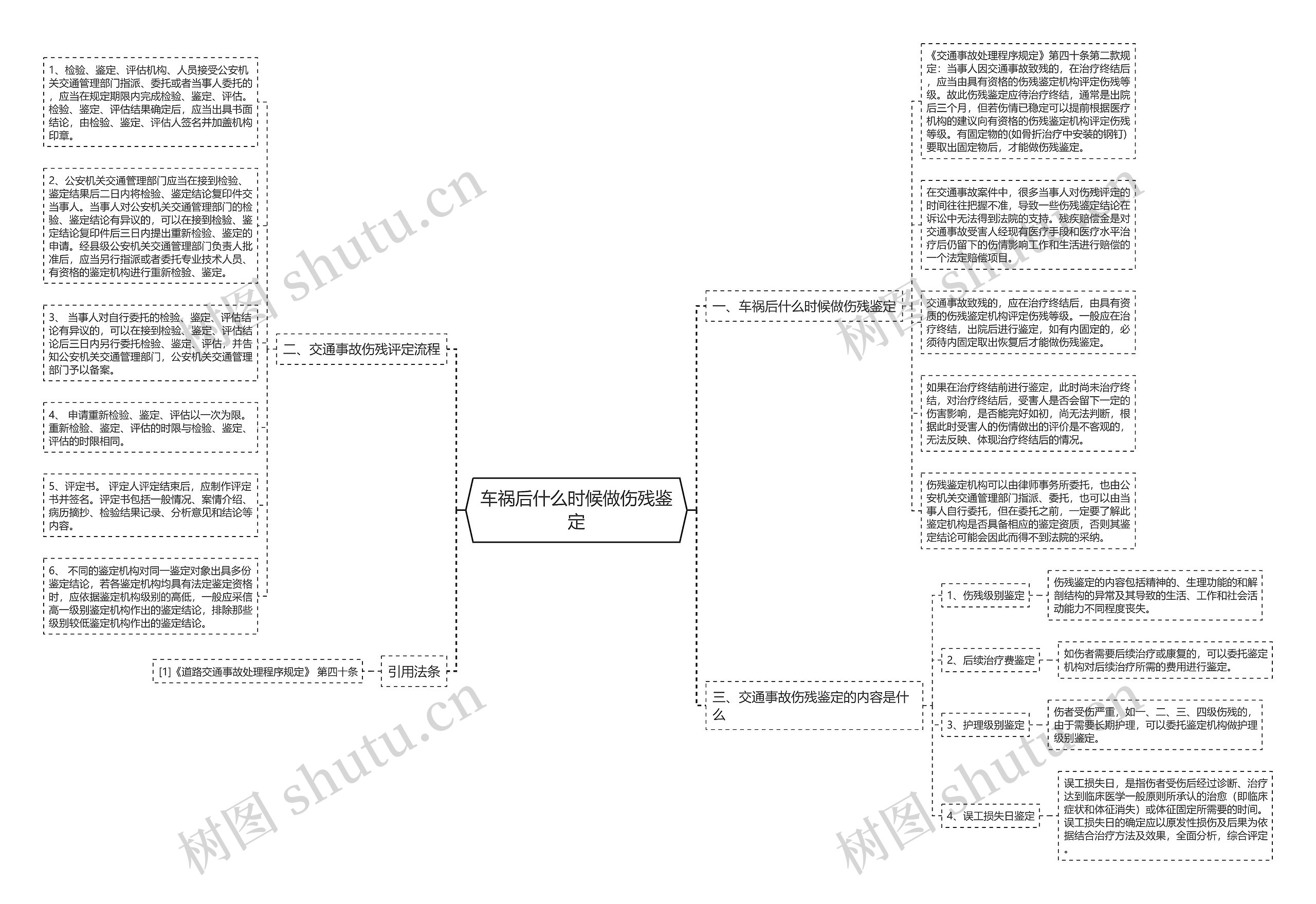 车祸后什么时候做伤残鉴定思维导图