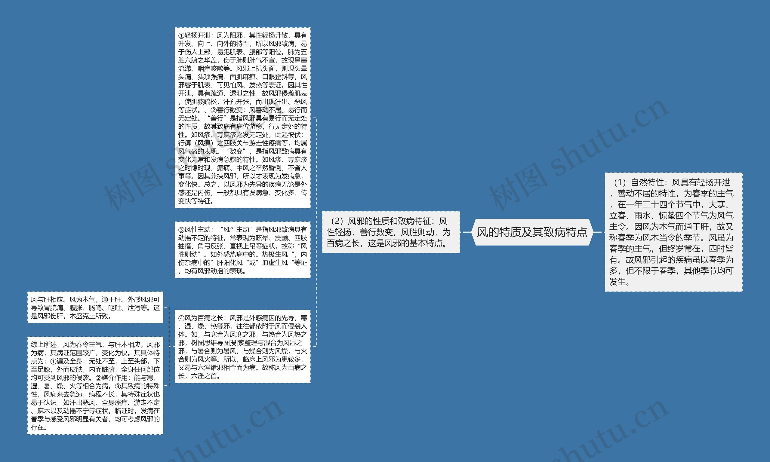 风的特质及其致病特点思维导图