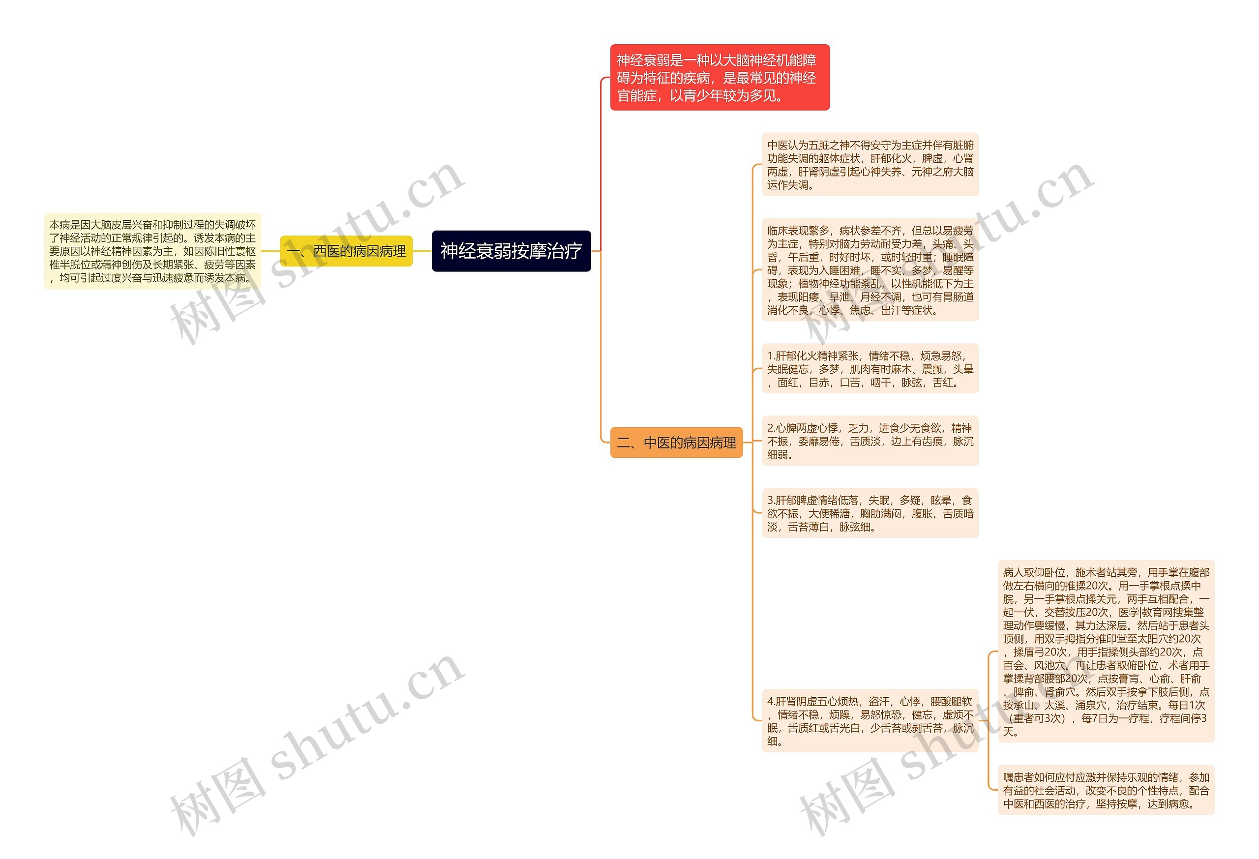 神经衰弱按摩治疗思维导图