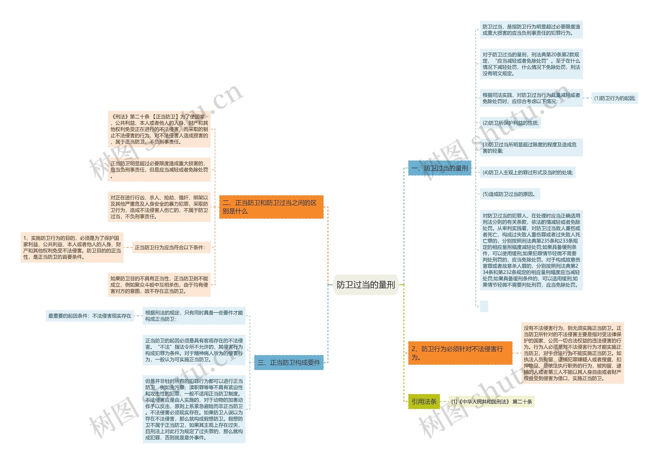 防卫过当的量刑思维导图