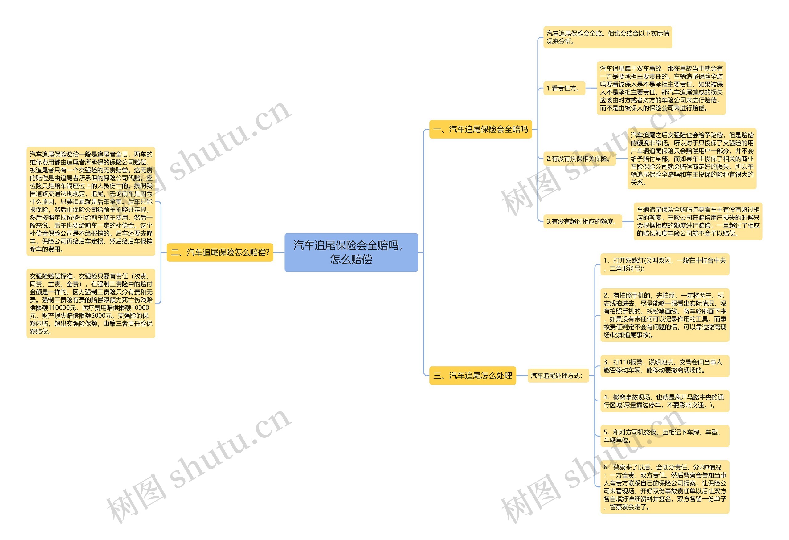 汽车追尾保险会全赔吗，怎么赔偿思维导图