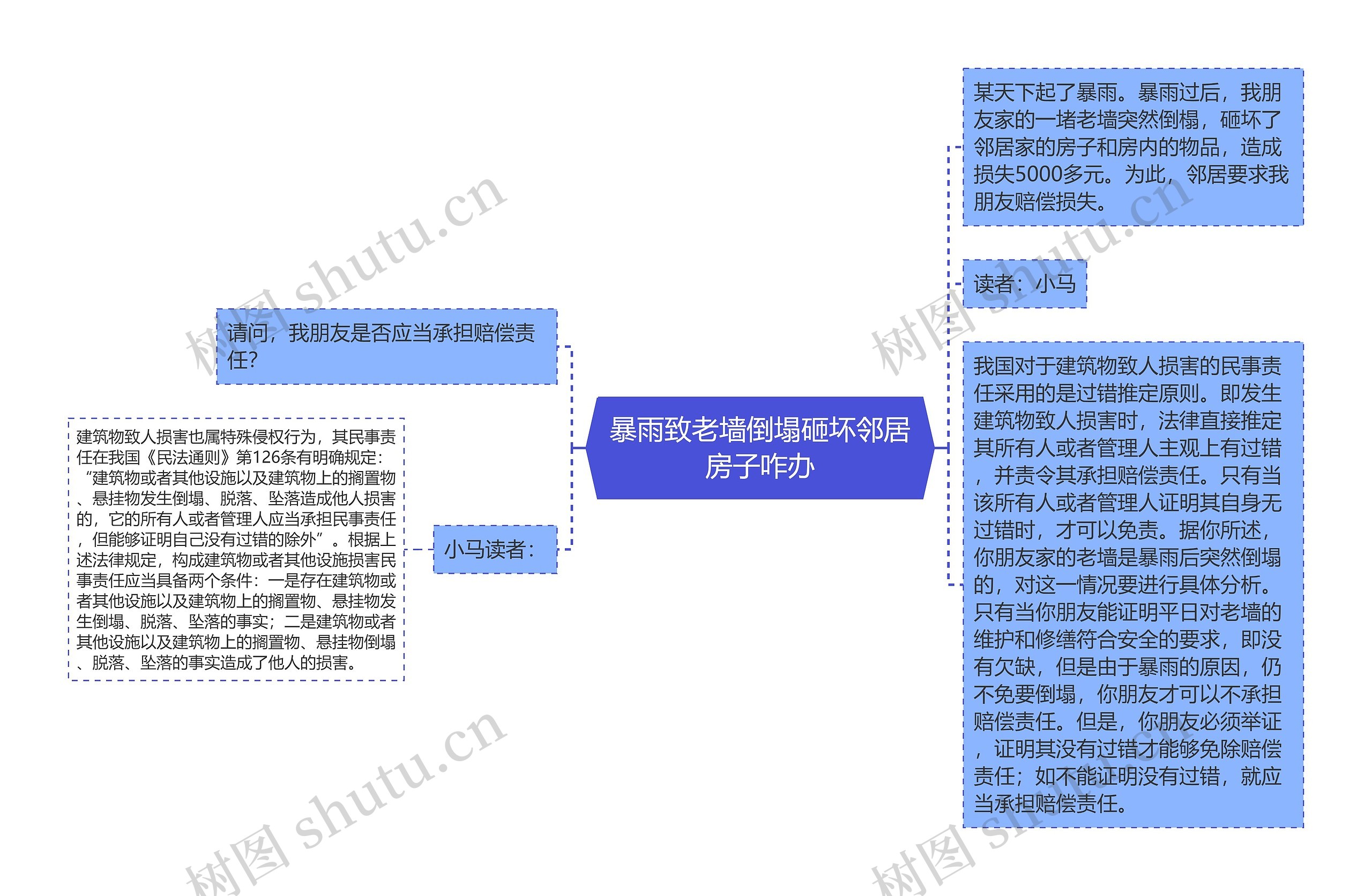 暴雨致老墙倒塌砸坏邻居房子咋办思维导图