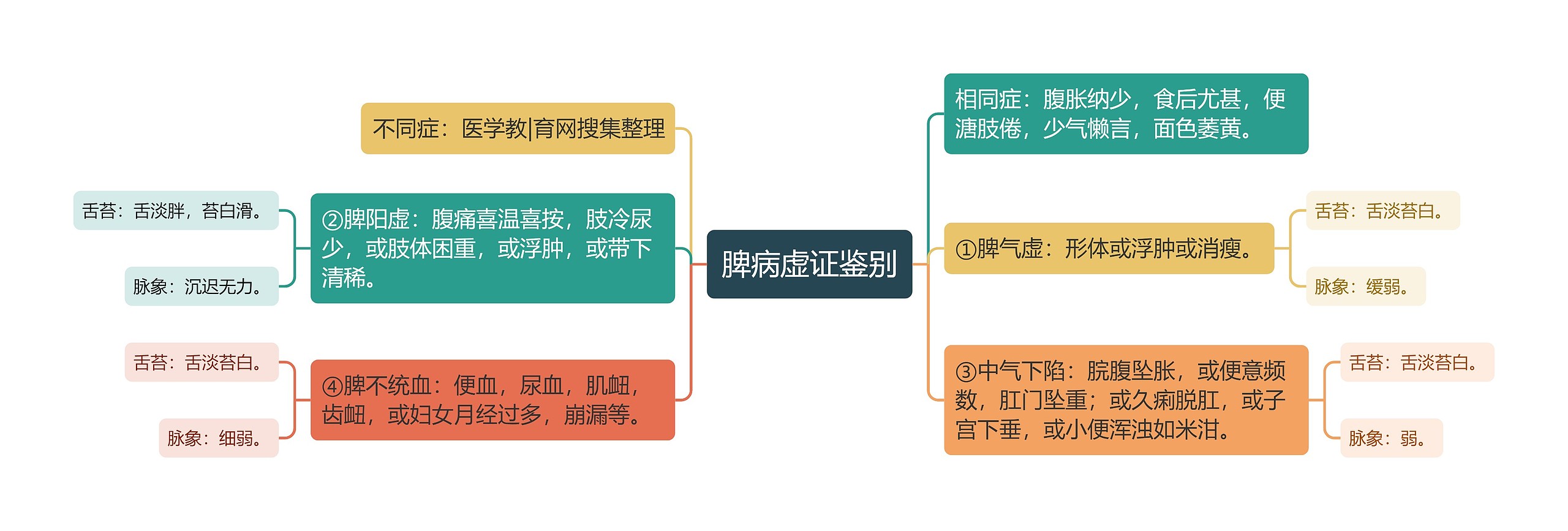 脾病虚证鉴别