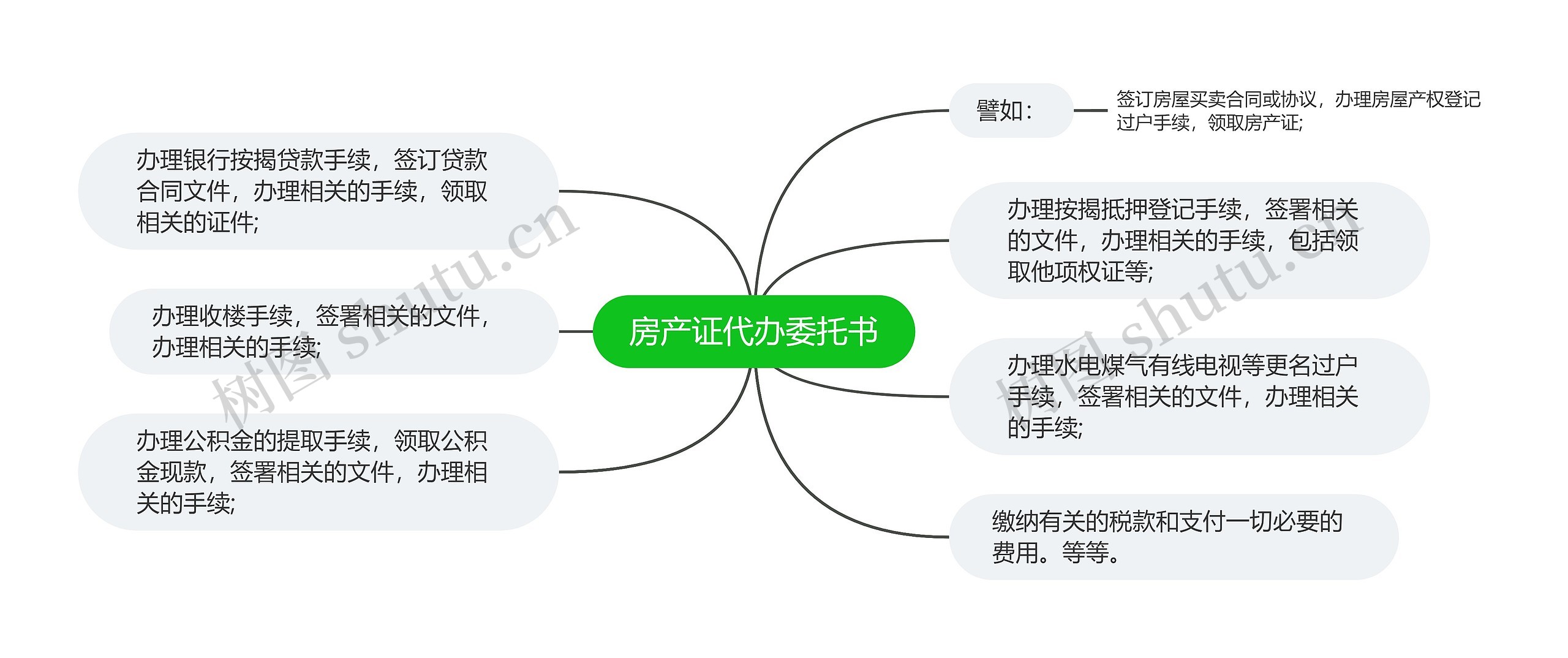 房产证代办委托书思维导图