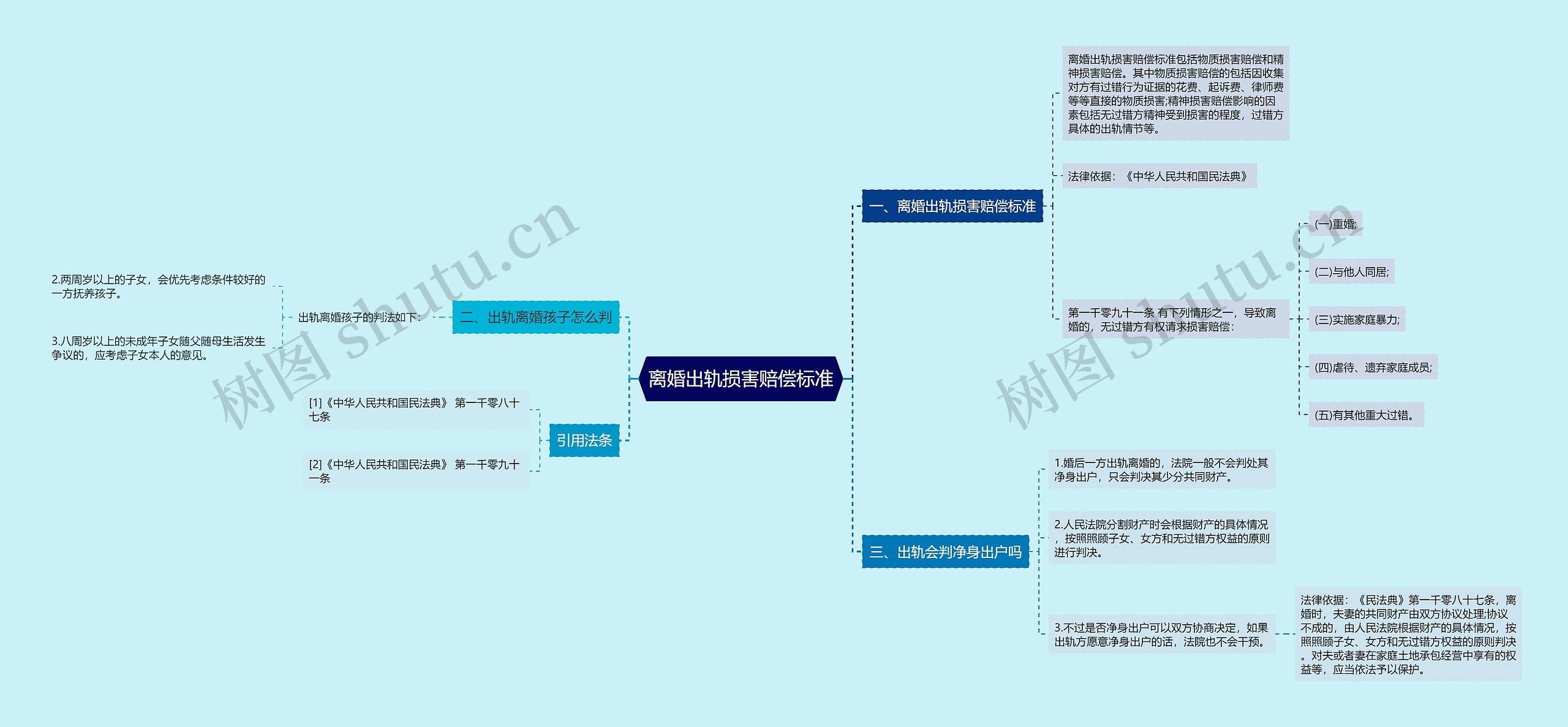 离婚出轨损害赔偿标准思维导图