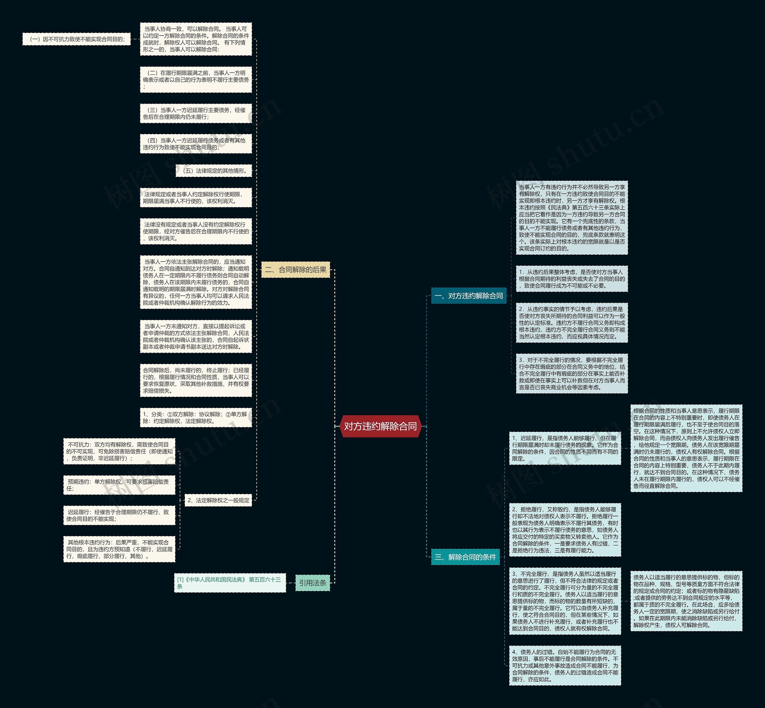 对方违约解除合同思维导图