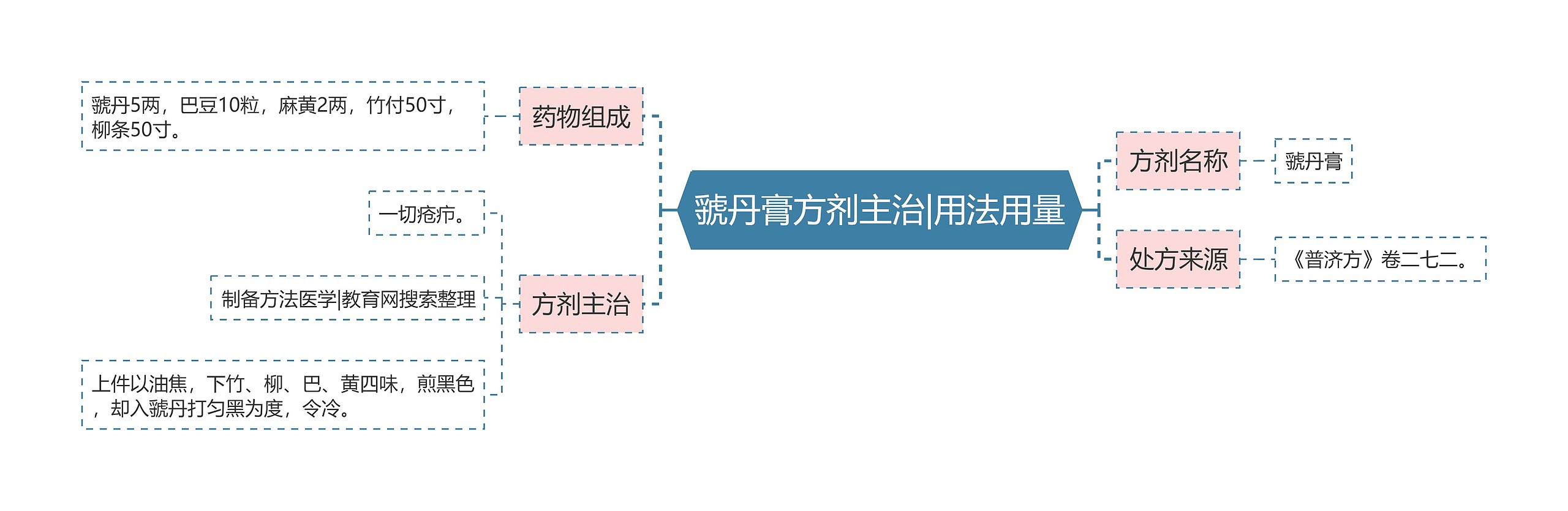 虢丹膏方剂主治|用法用量