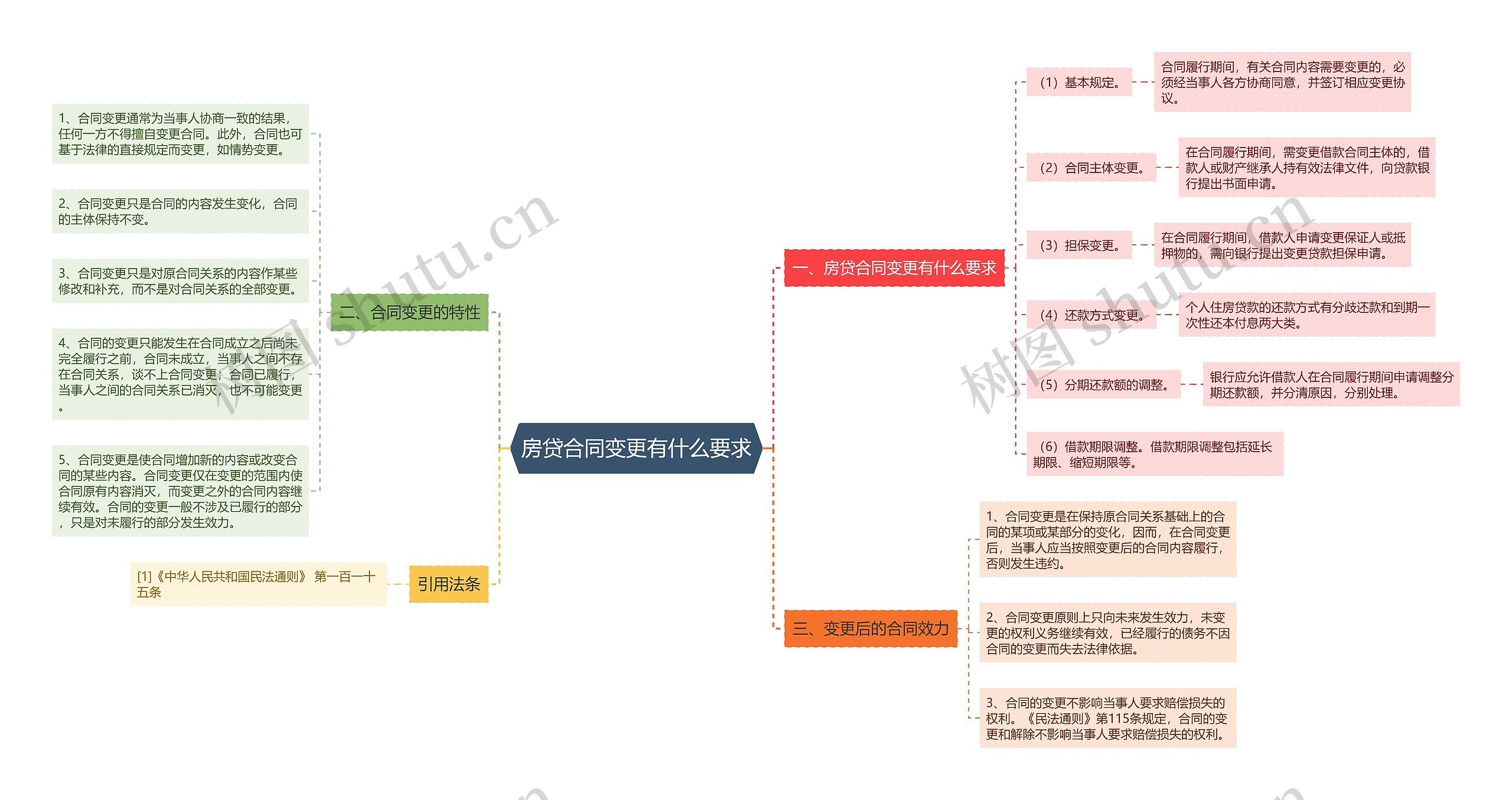 房贷合同变更有什么要求思维导图