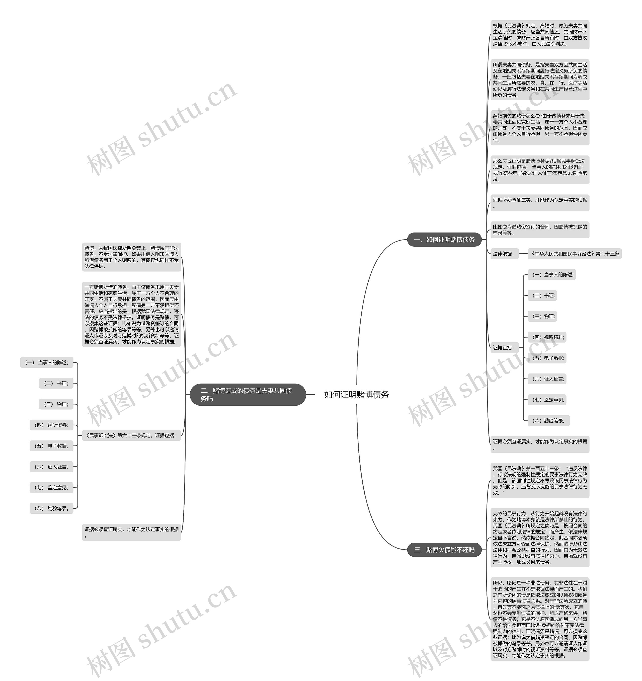 如何证明赌博债务思维导图