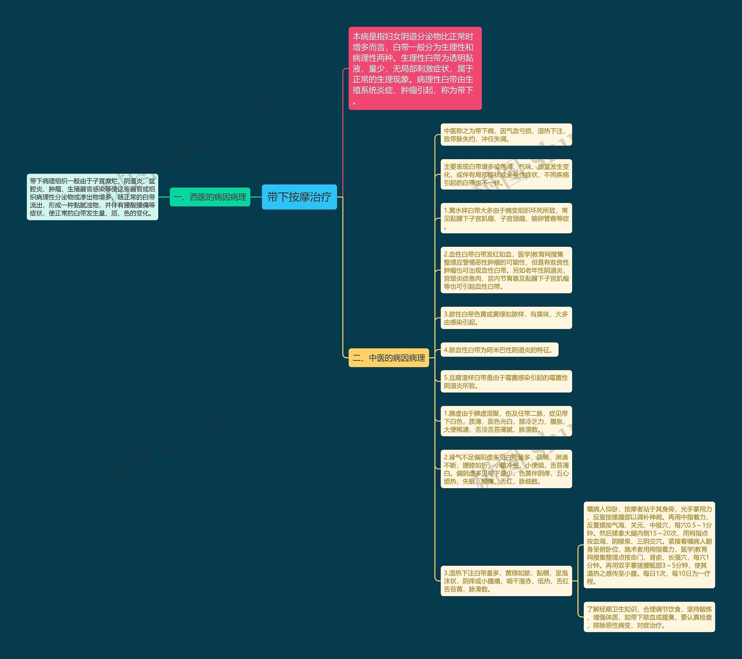 带下按摩治疗思维导图