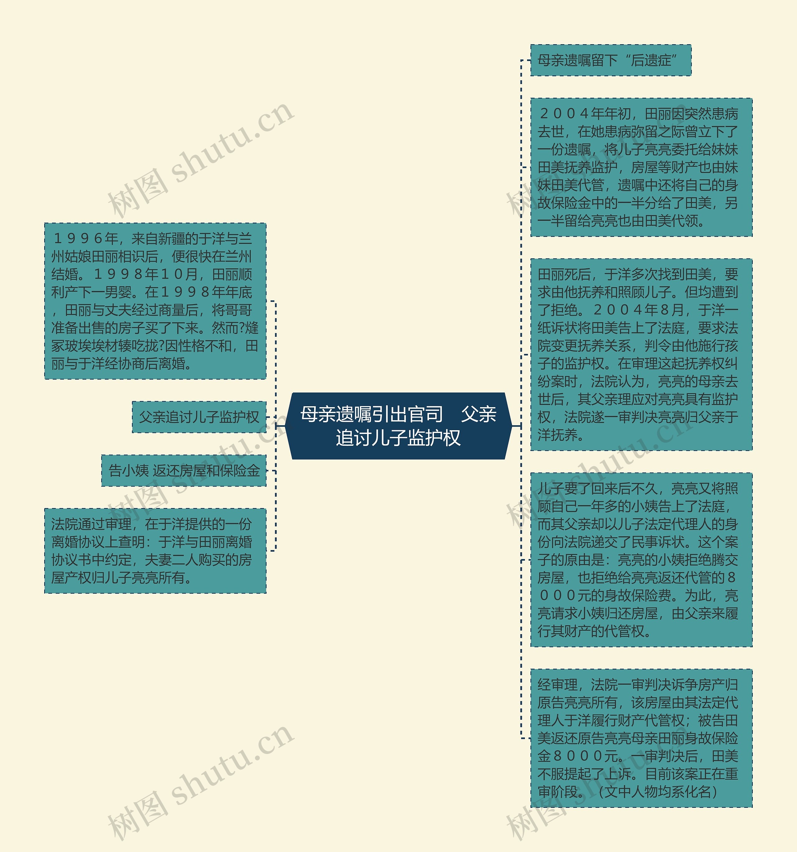 母亲遗嘱引出官司　父亲追讨儿子监护权思维导图