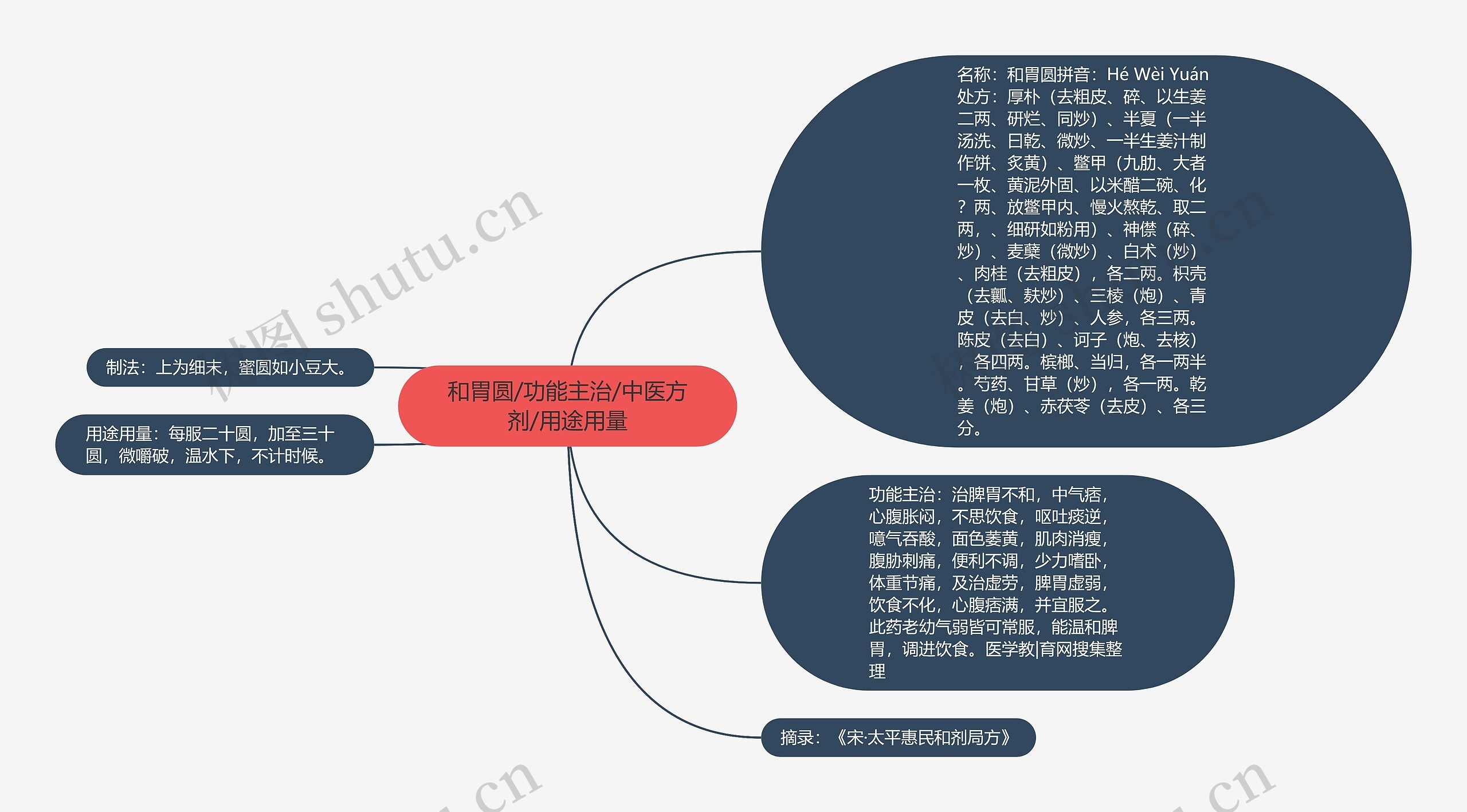 和胃圆/功能主治/中医方剂/用途用量