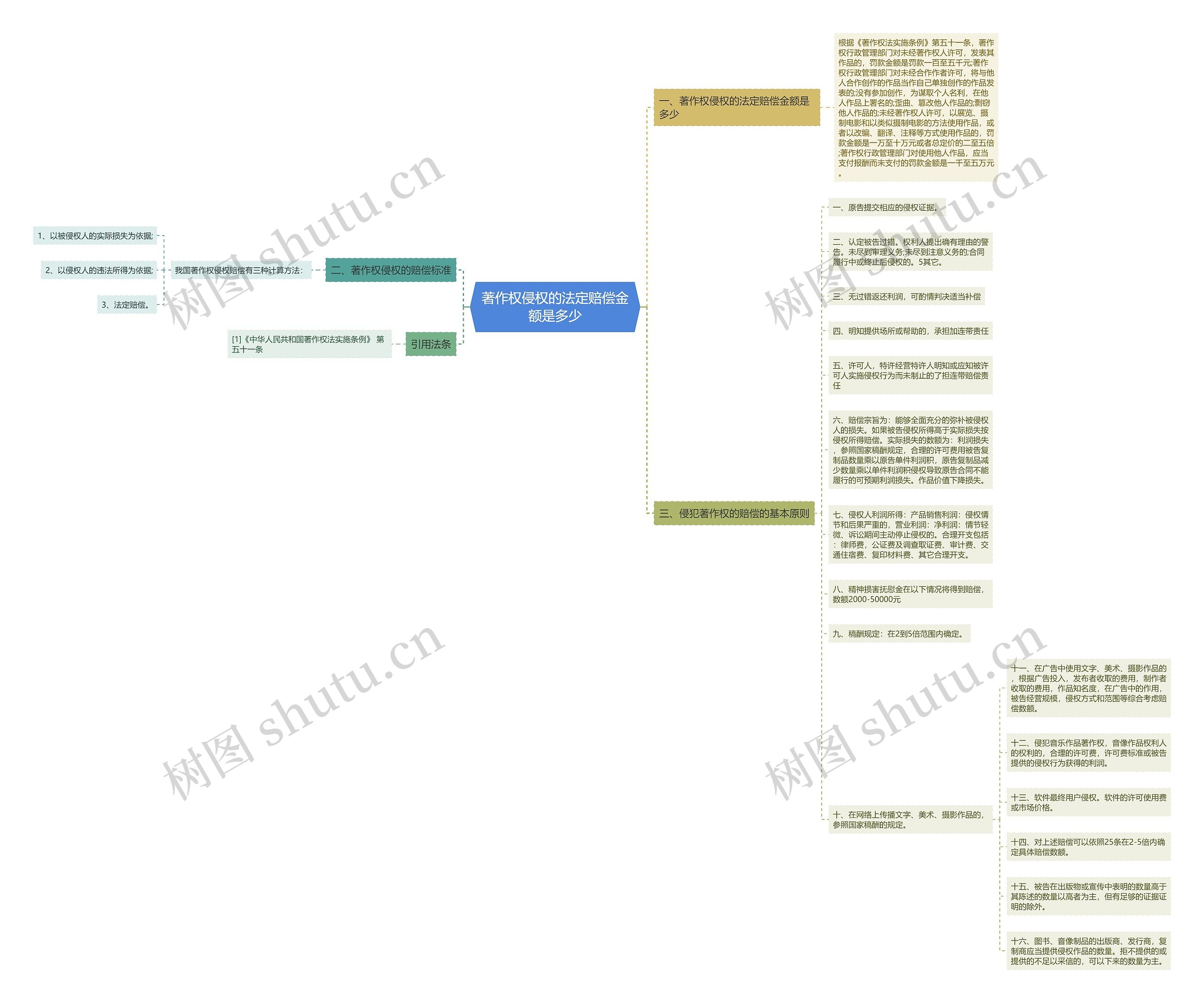 著作权侵权的法定赔偿金额是多少思维导图