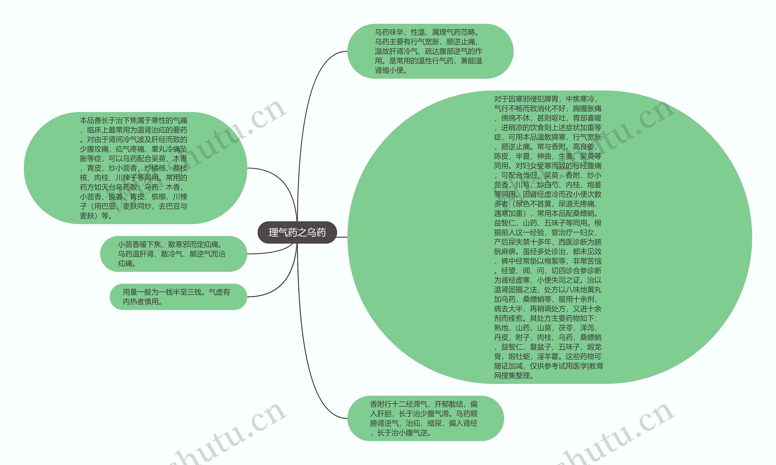 理气药之乌药思维导图