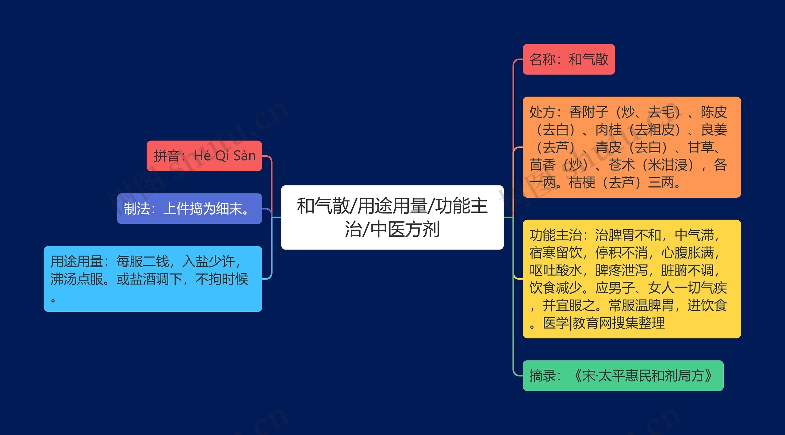 和气散/用途用量/功能主治/中医方剂