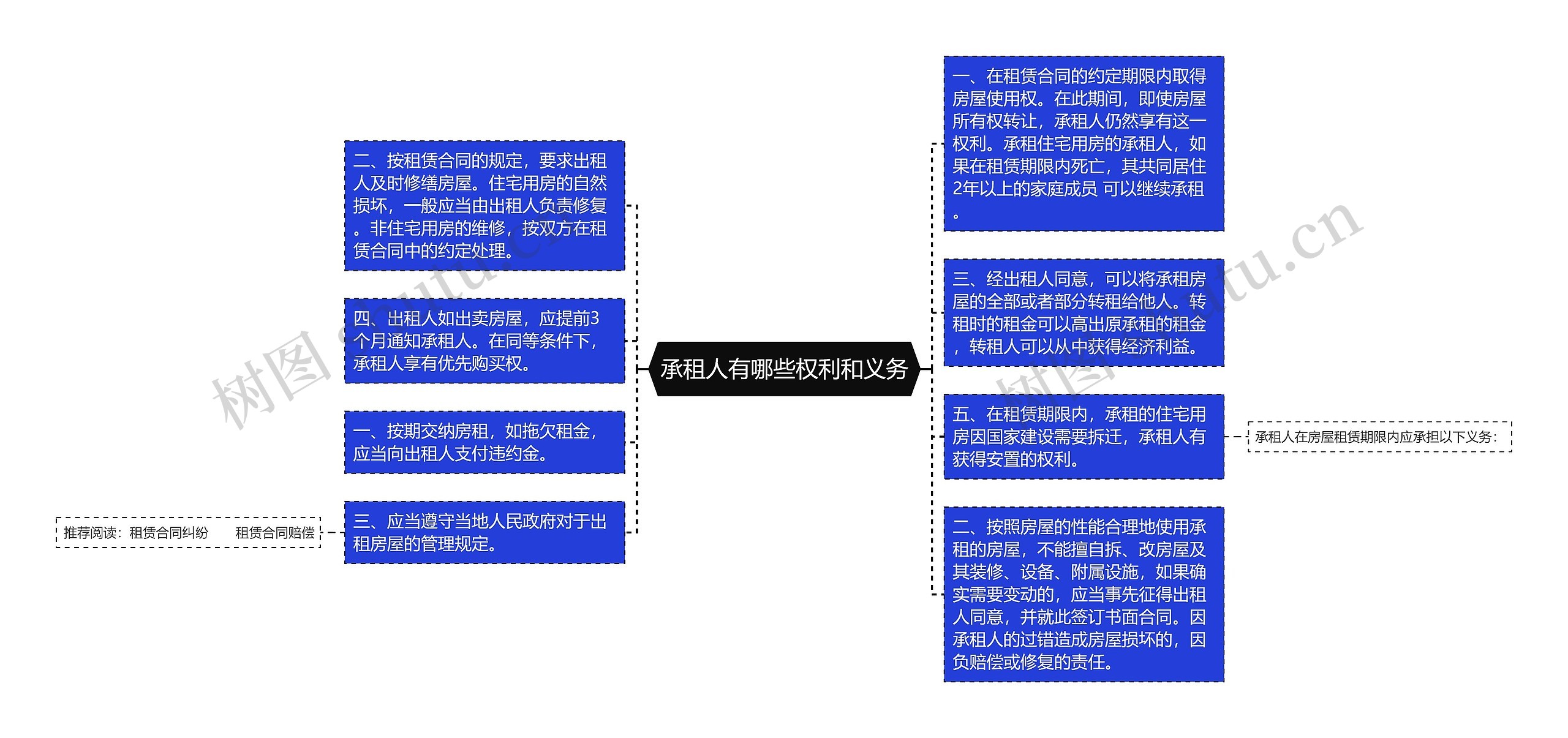 承租人有哪些权利和义务思维导图