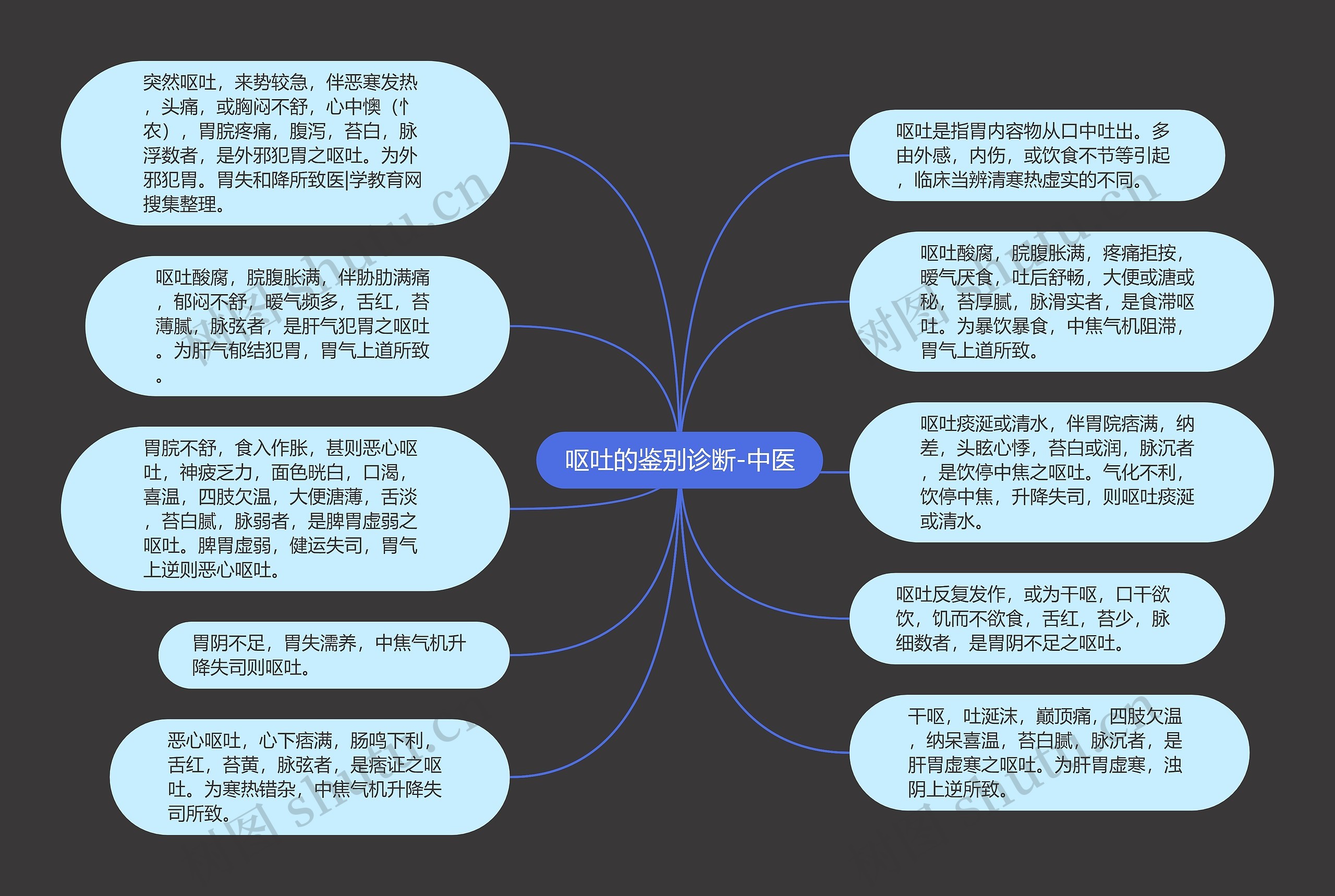 呕吐的鉴别诊断-中医思维导图