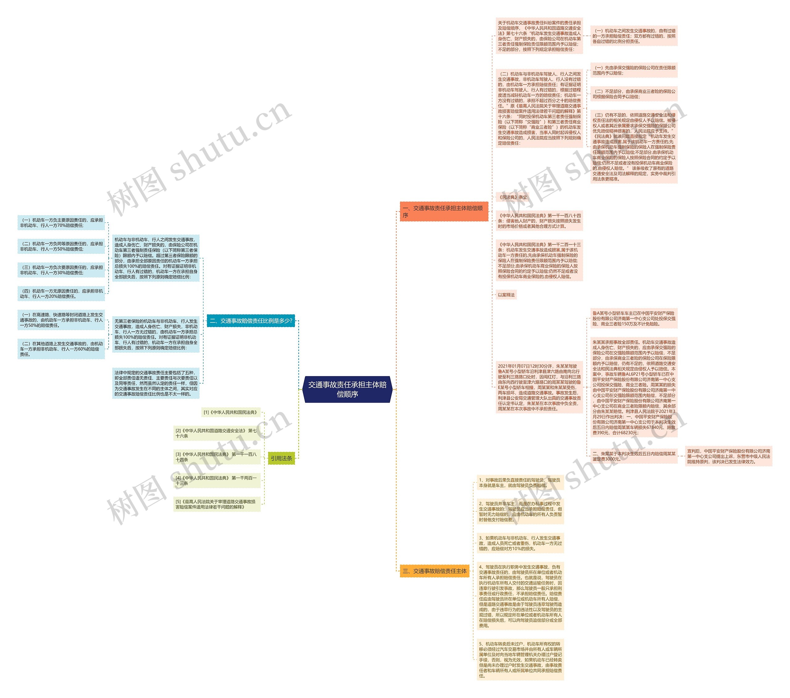 交通事故责任承担主体赔偿顺序思维导图