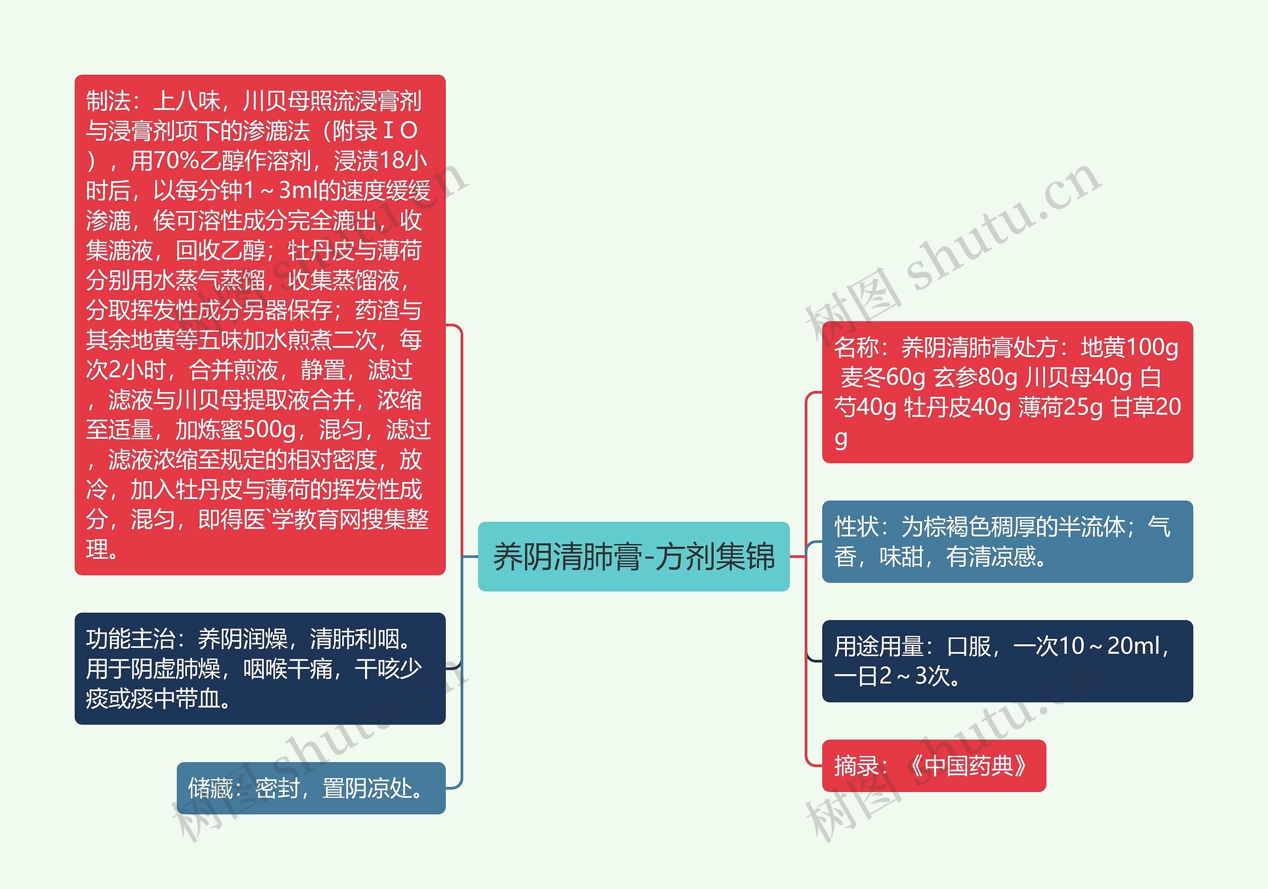 养阴清肺膏-方剂集锦思维导图