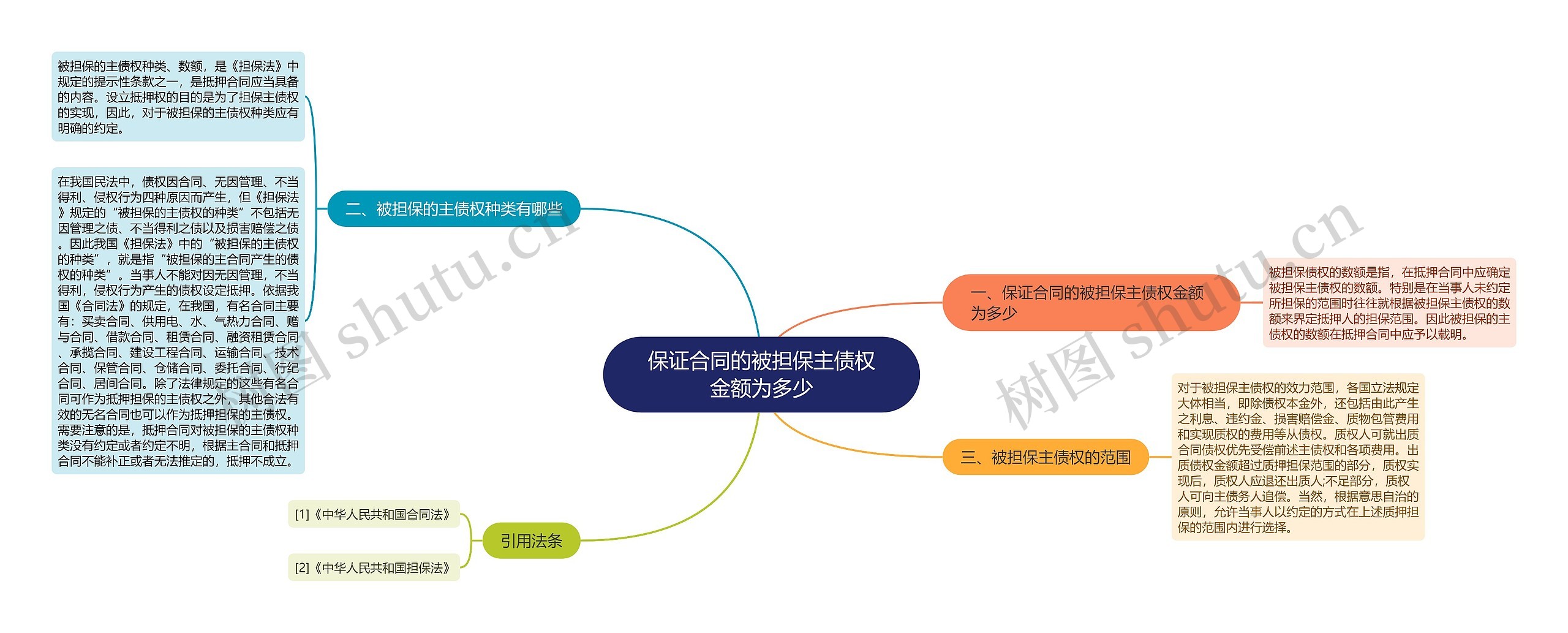 保证合同的被担保主债权金额为多少思维导图